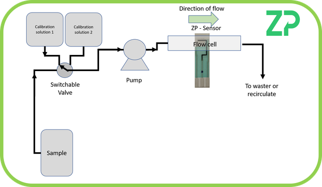 Biosensor drift and accuracy -  a calibration strategy