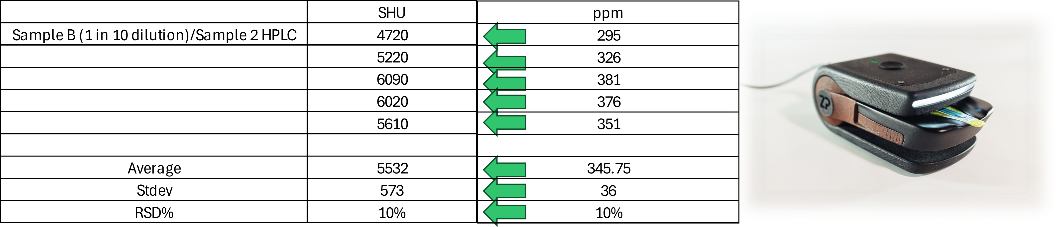 Repeatability of test when measuring SHU