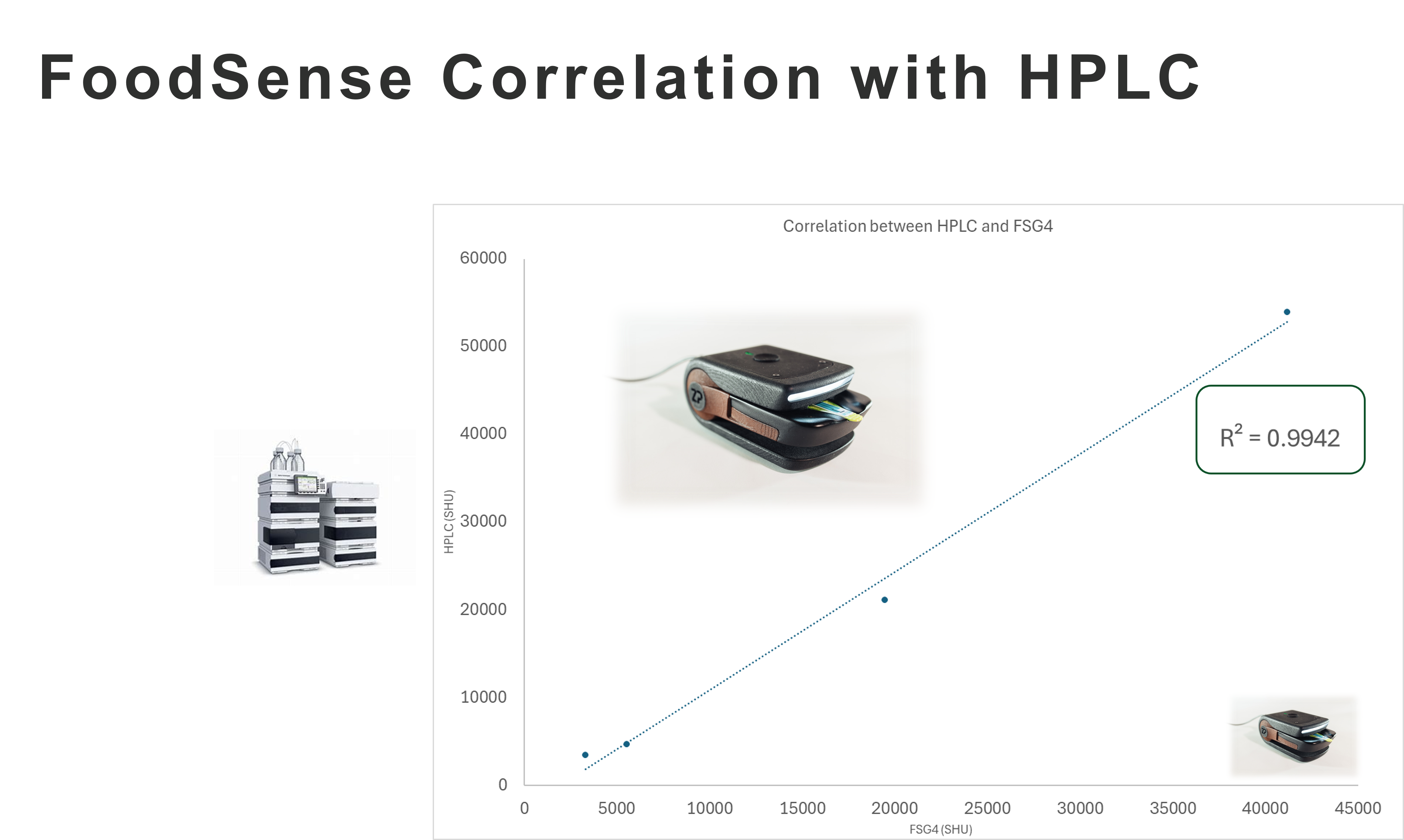 Correlation between FSG4 and HPLC