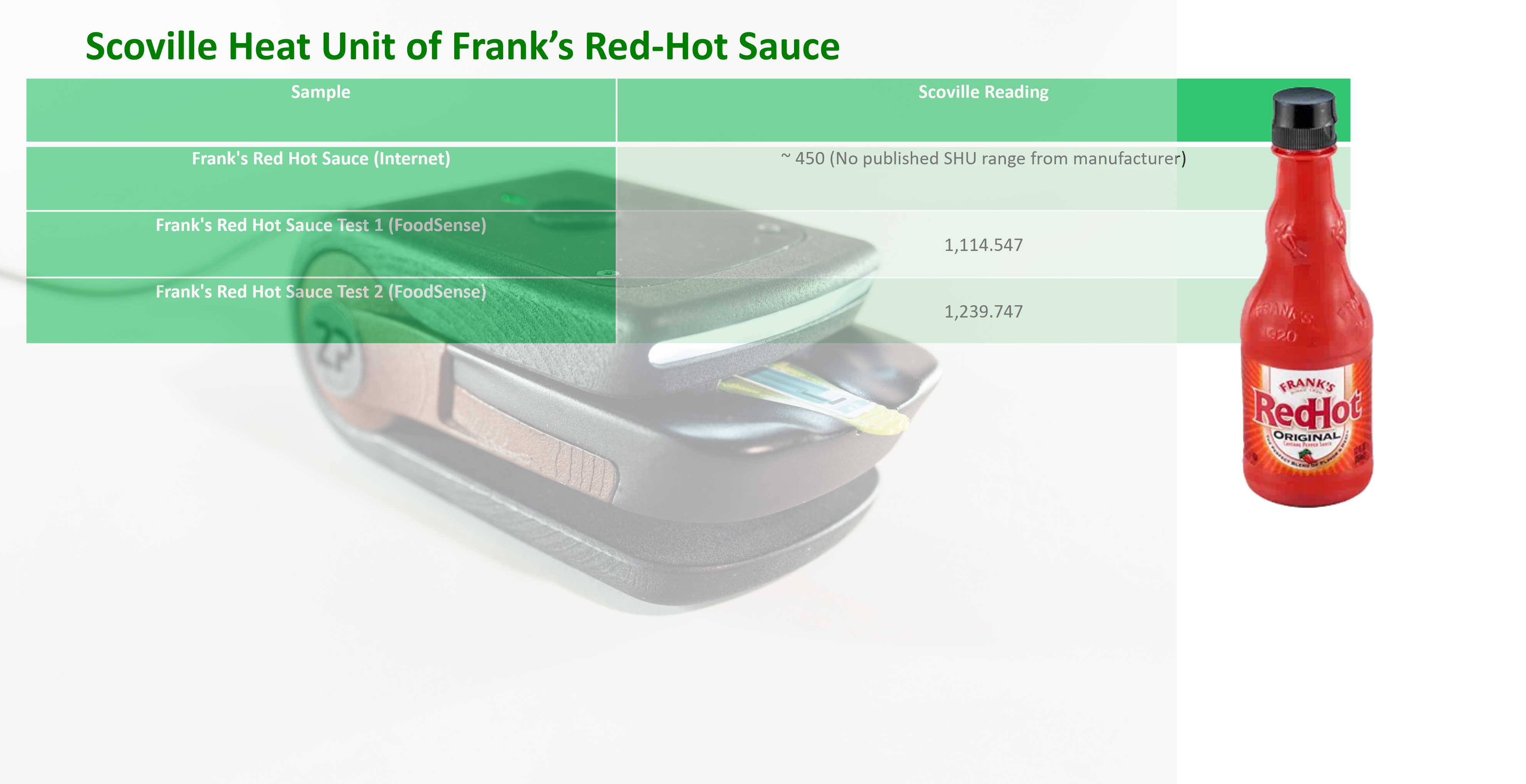 What is the SHU of Frank's Red Hot Sauce