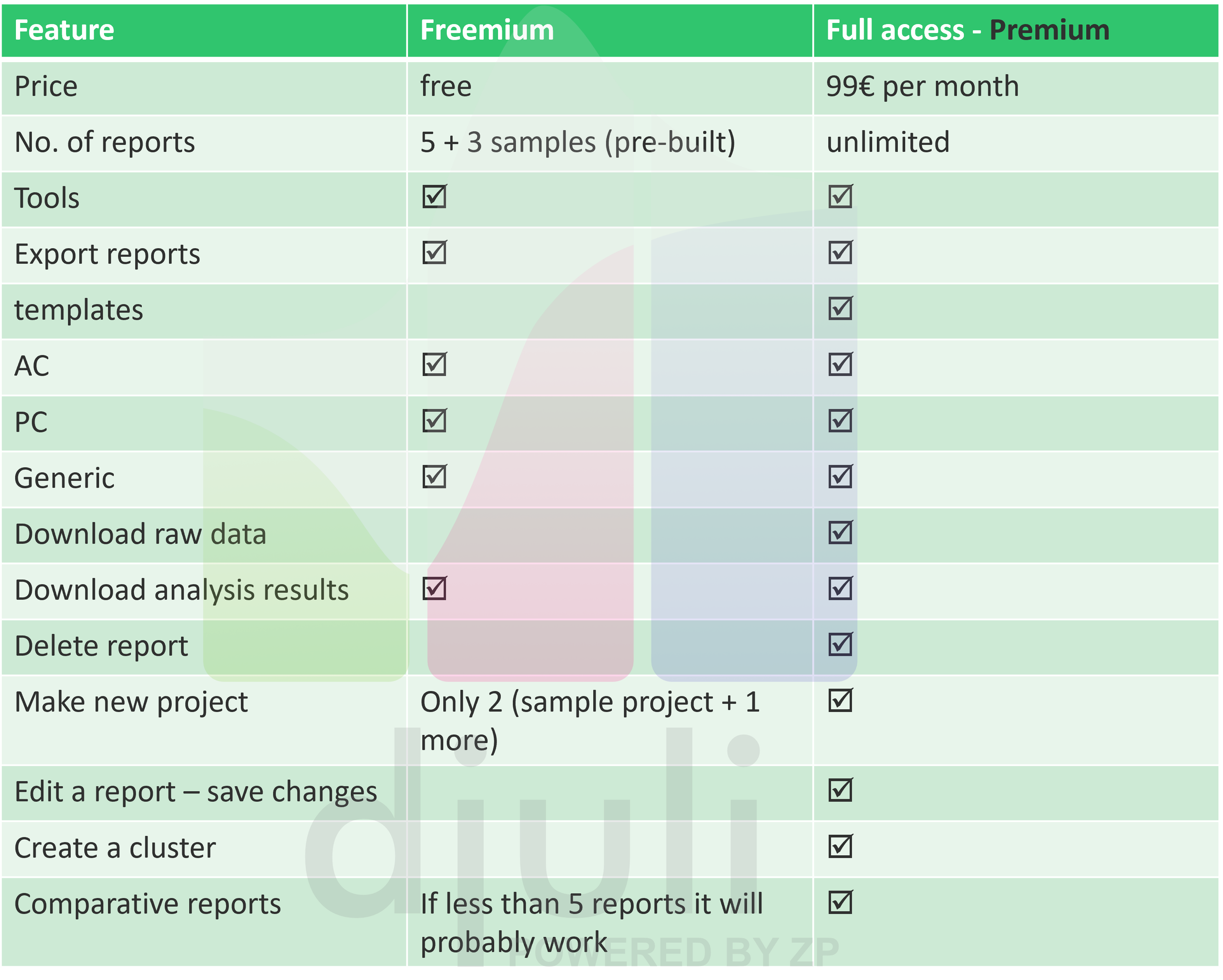 Djuli - Freemium versus Premium