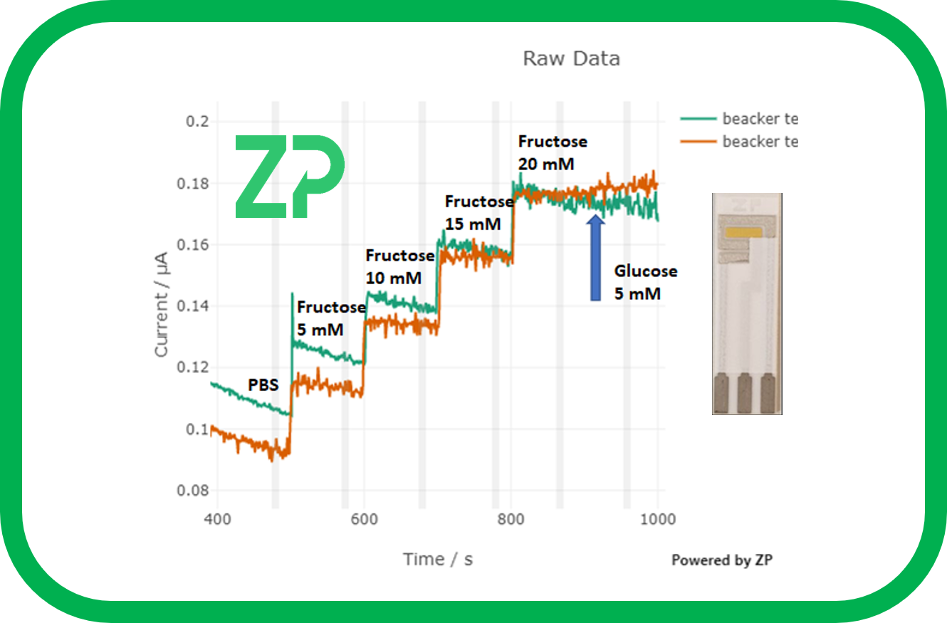 Fructose sensing at Zimmer and Peacock