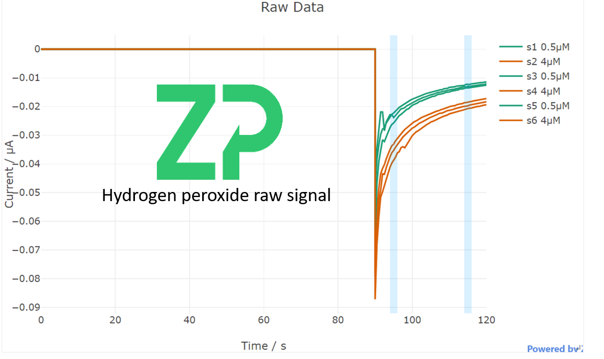 ZP Develops Generation Two Hydrogen Peroxide Sensor