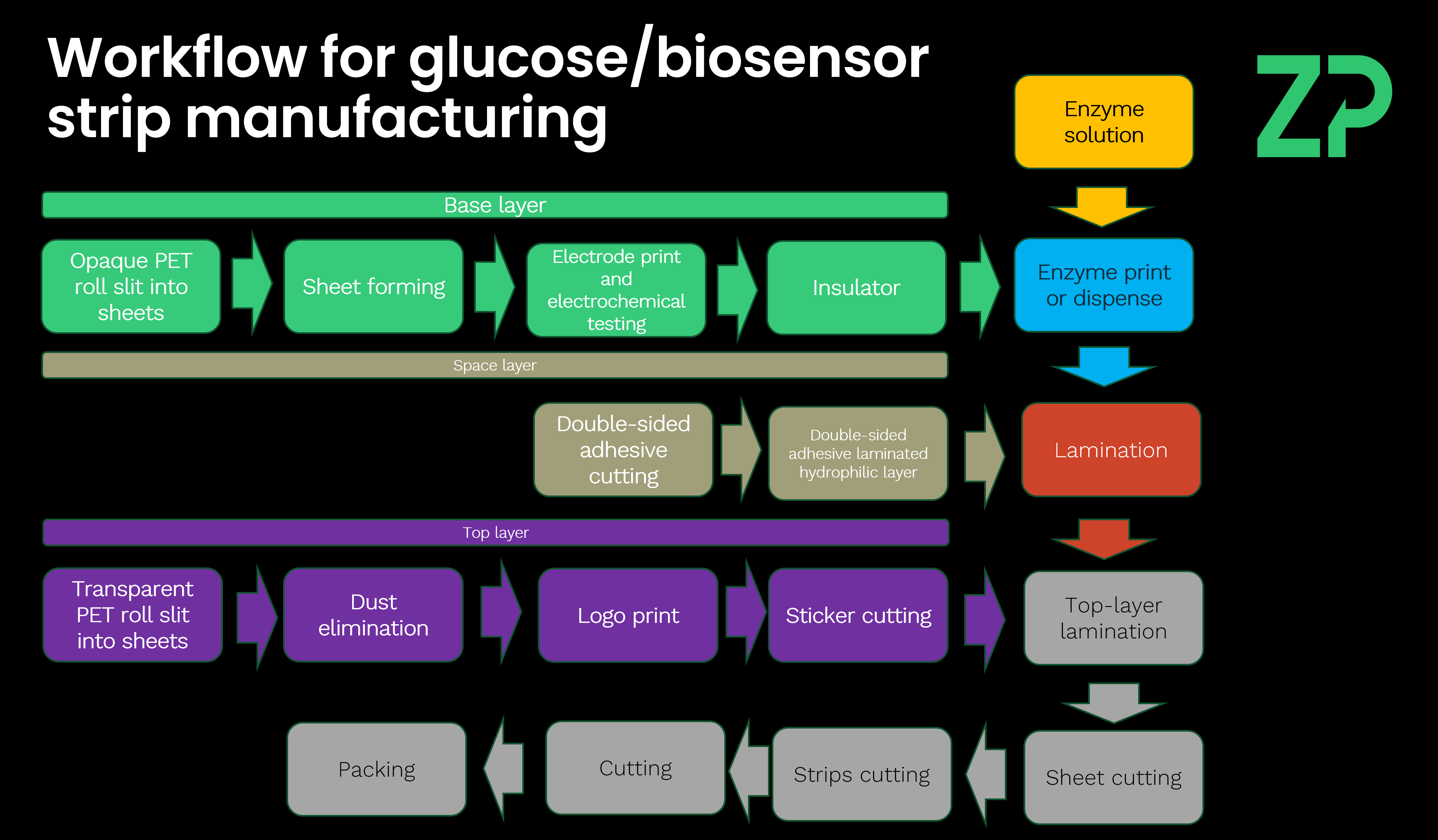 Workflow for glucose/biosensor strip manufacturing
