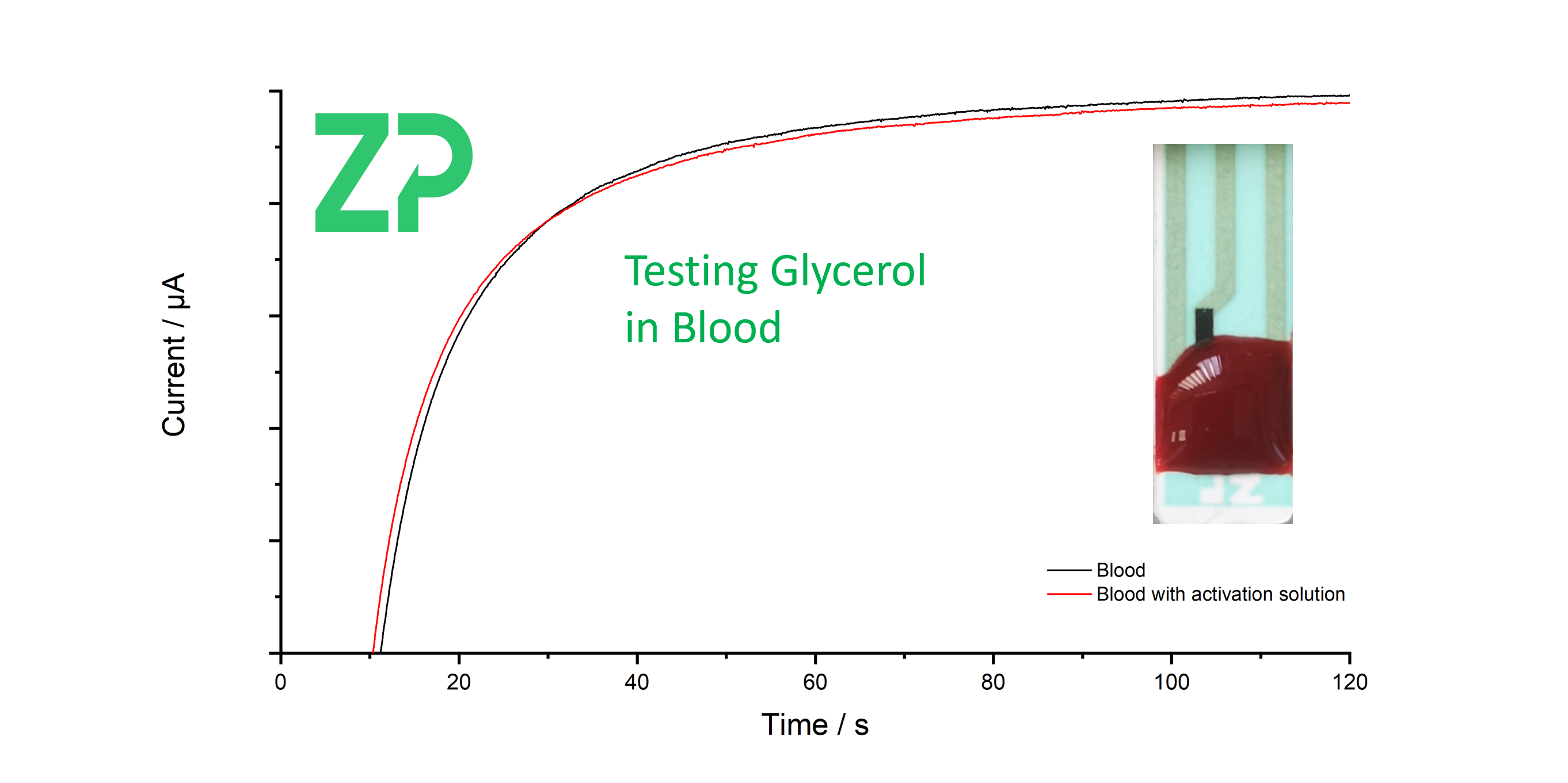 Detecting glycerol in the blood