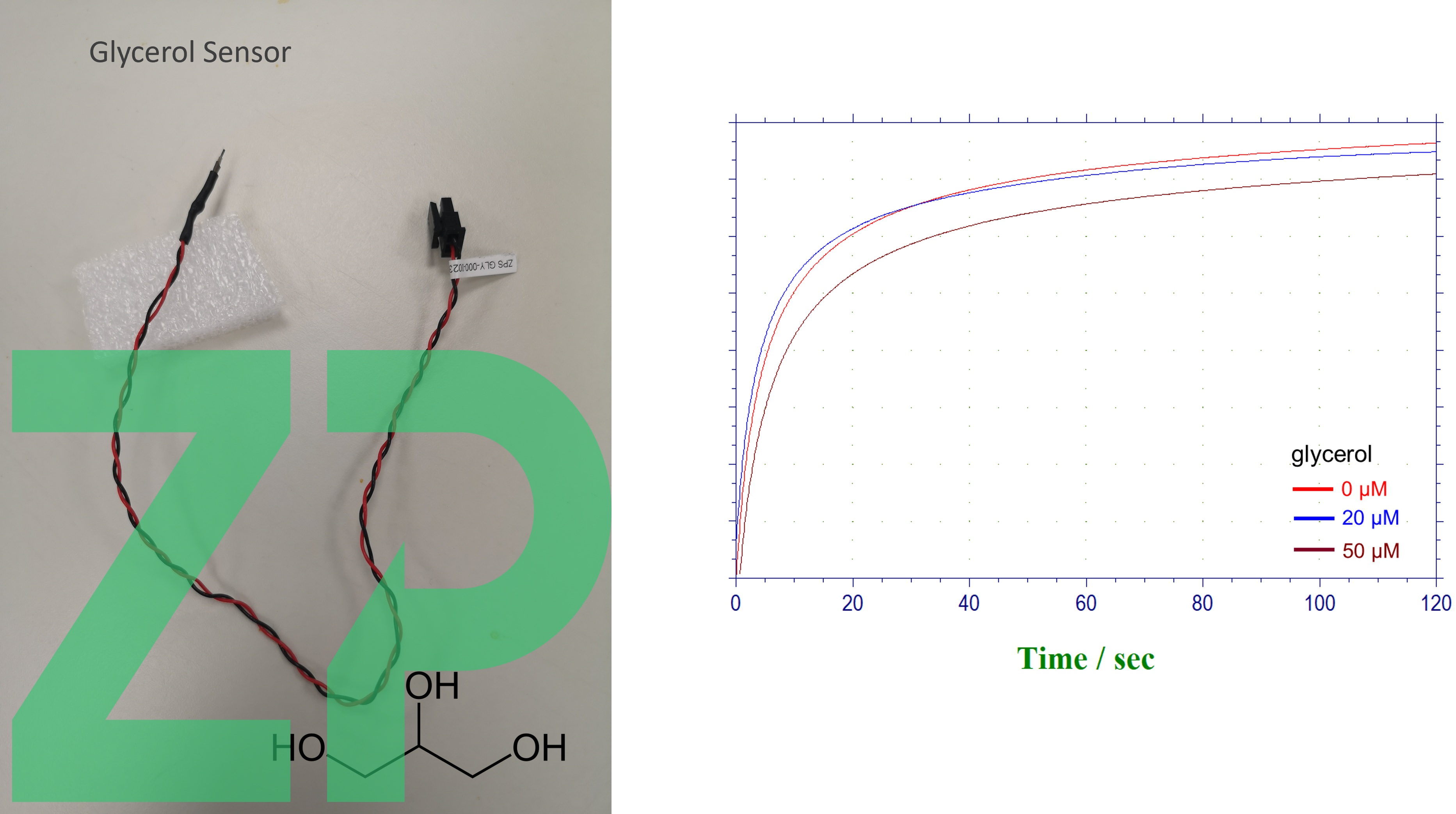 Glycerol Sensor in a wire format
