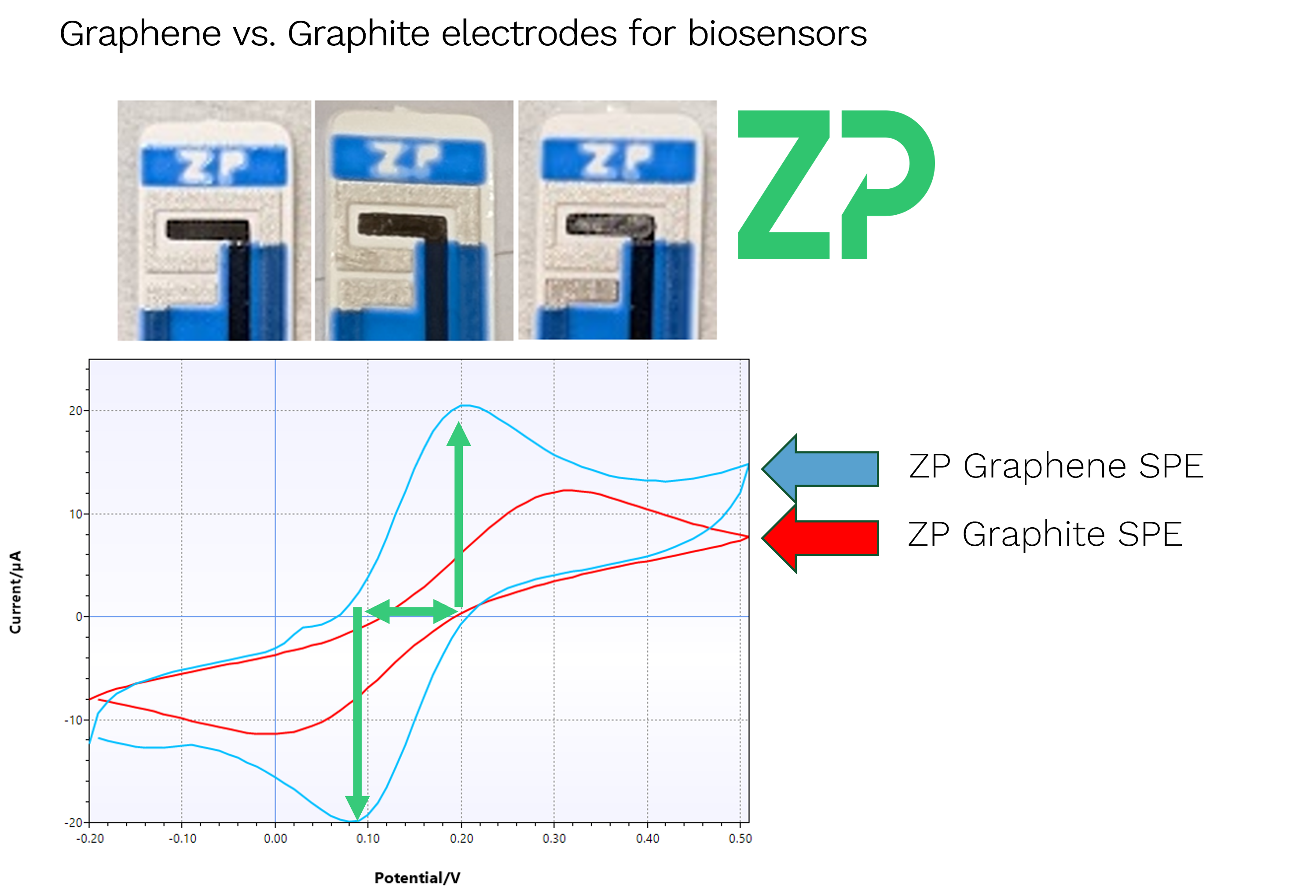 Graphene versus Graphite electrodes for biosensors - the need for repeatability