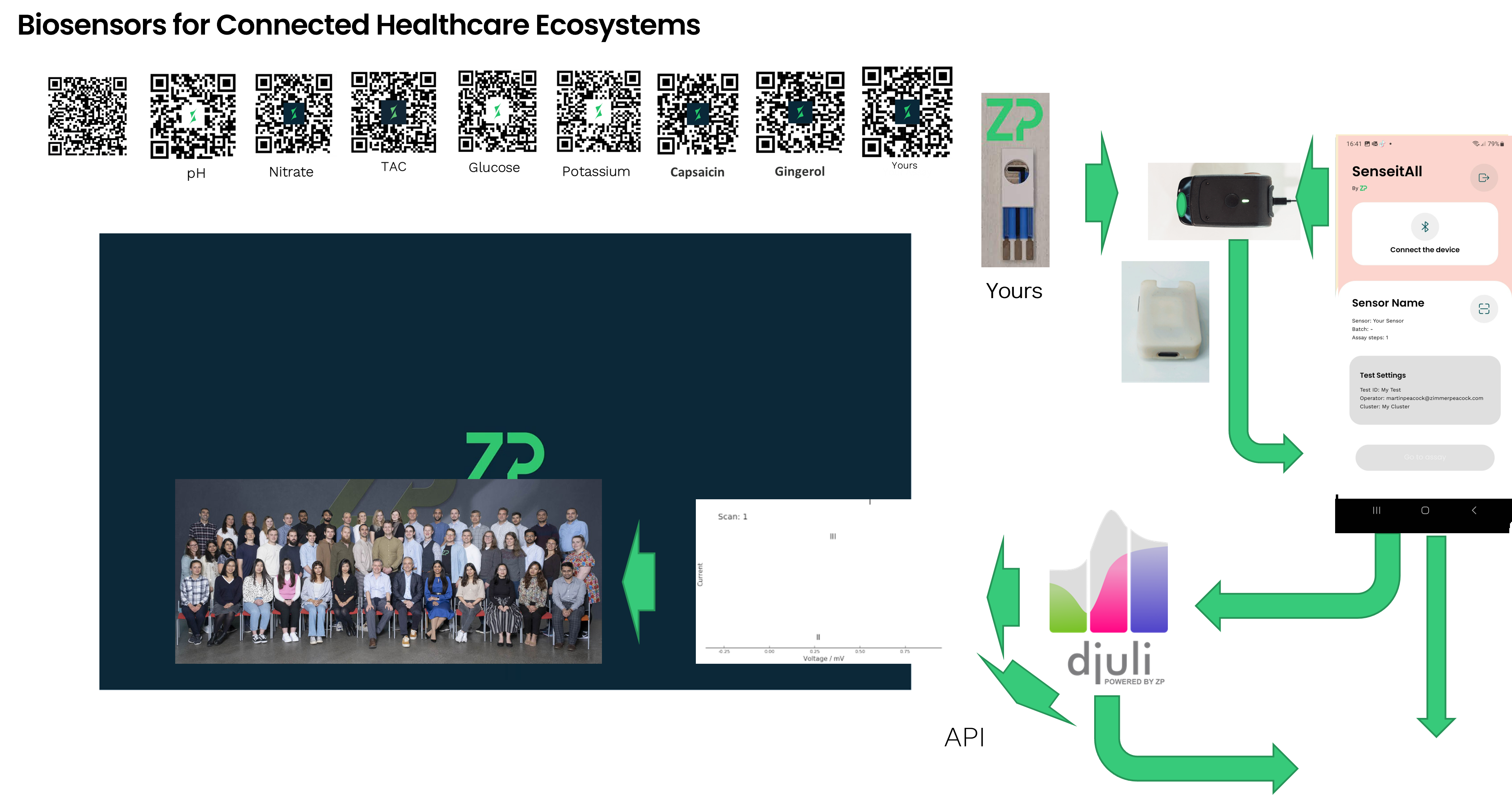 Biosensors for Connected Healthcare Ecosystems