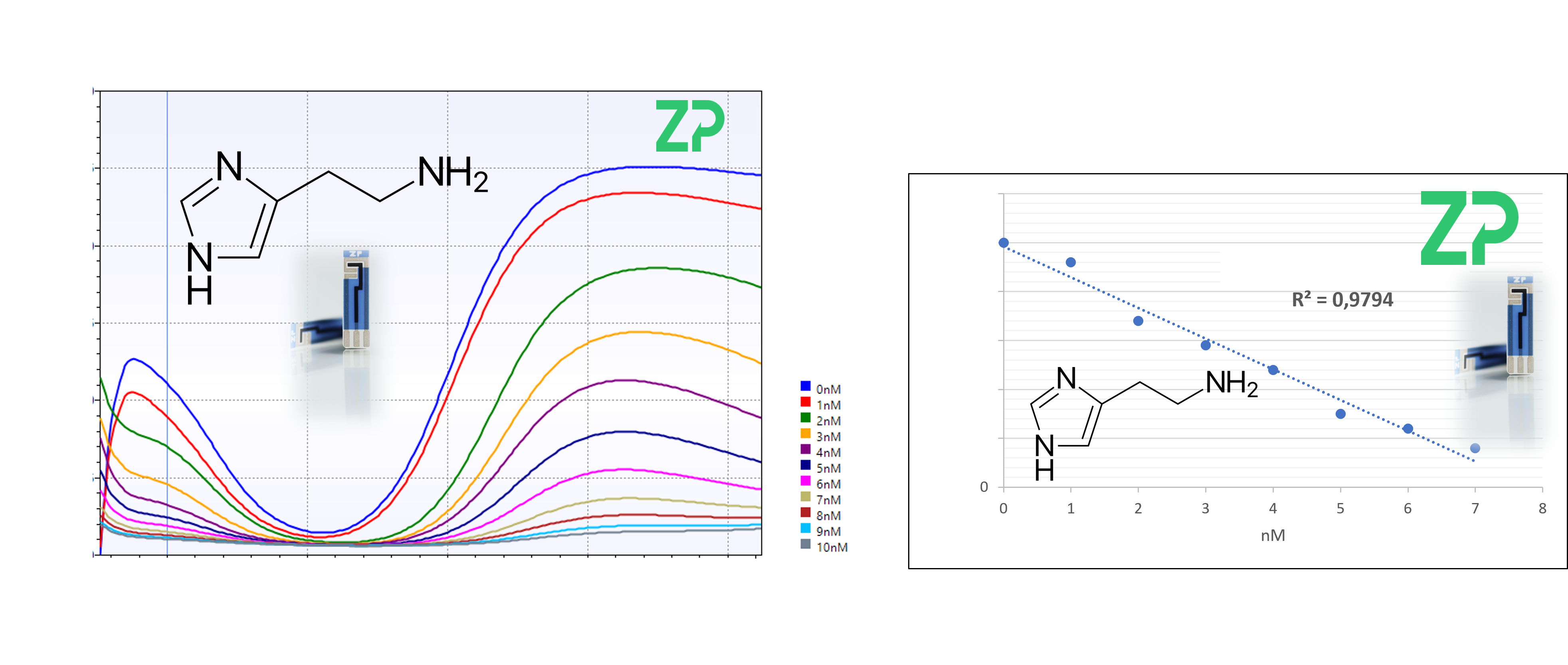 Detection of histamine