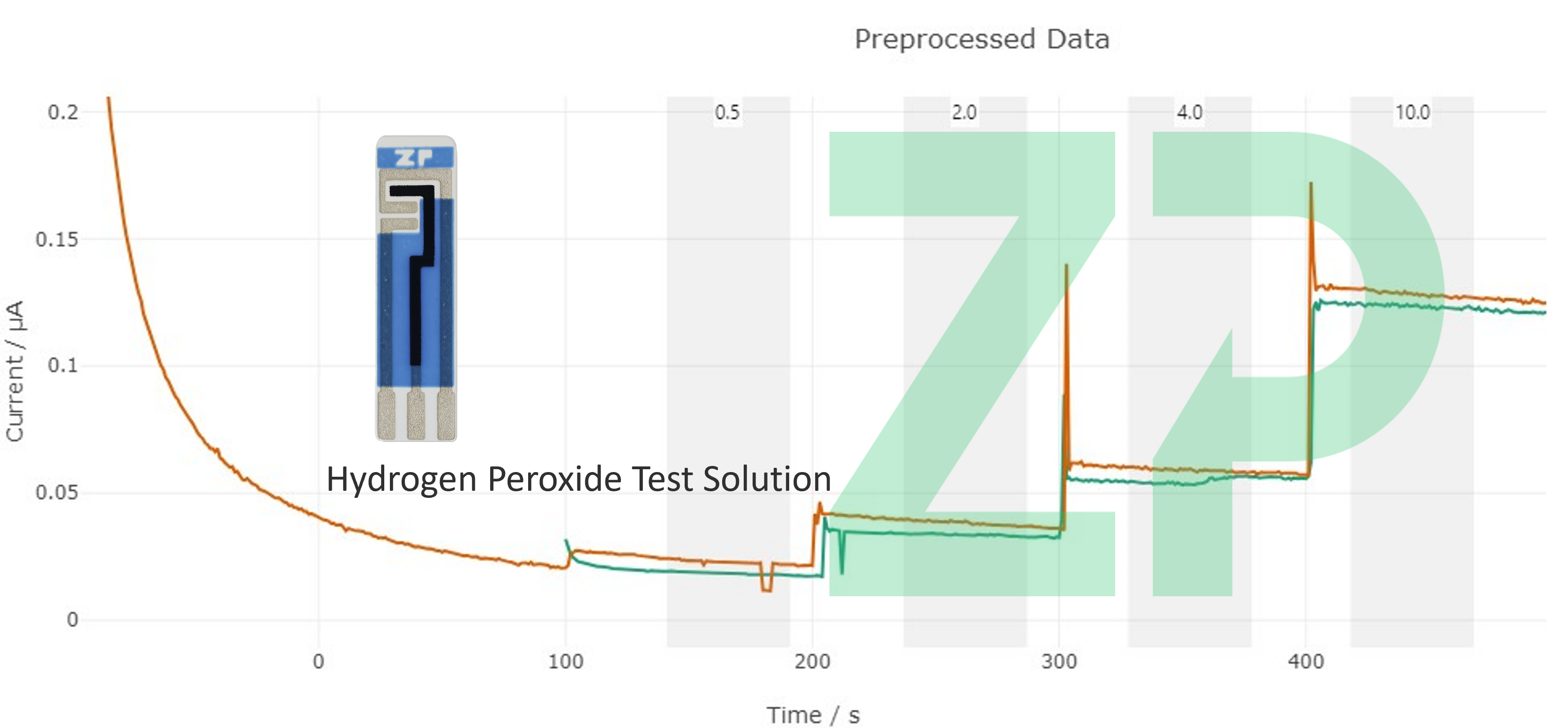 Rapid Hydrogen Peroxide Sensing and Quantification