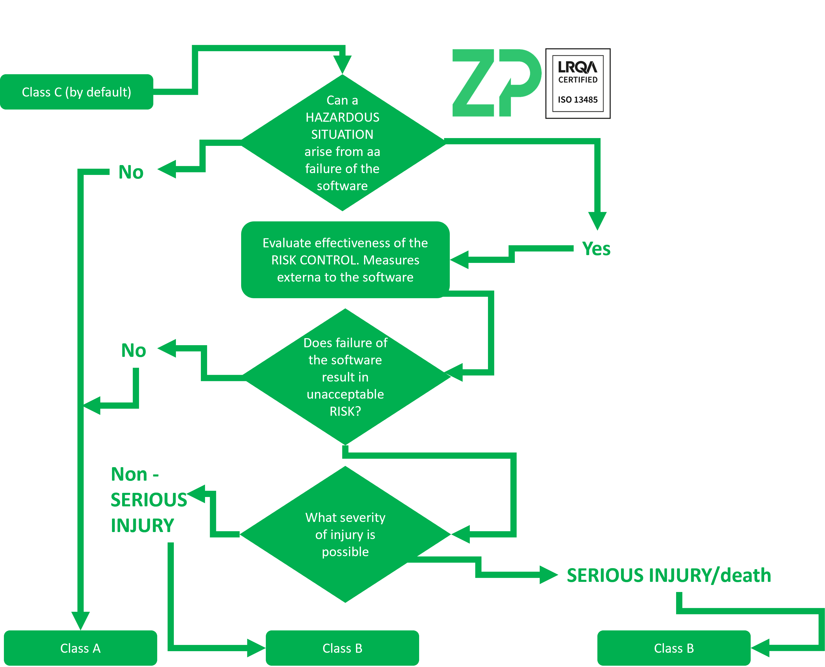 IEC 62304 - classifying your software as a medical device