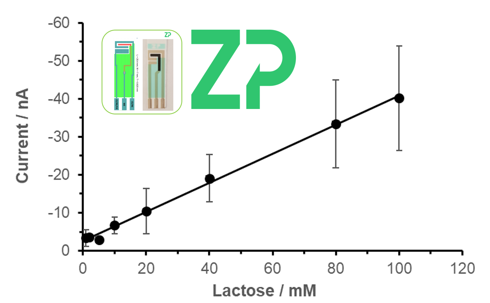 Lactose sensors