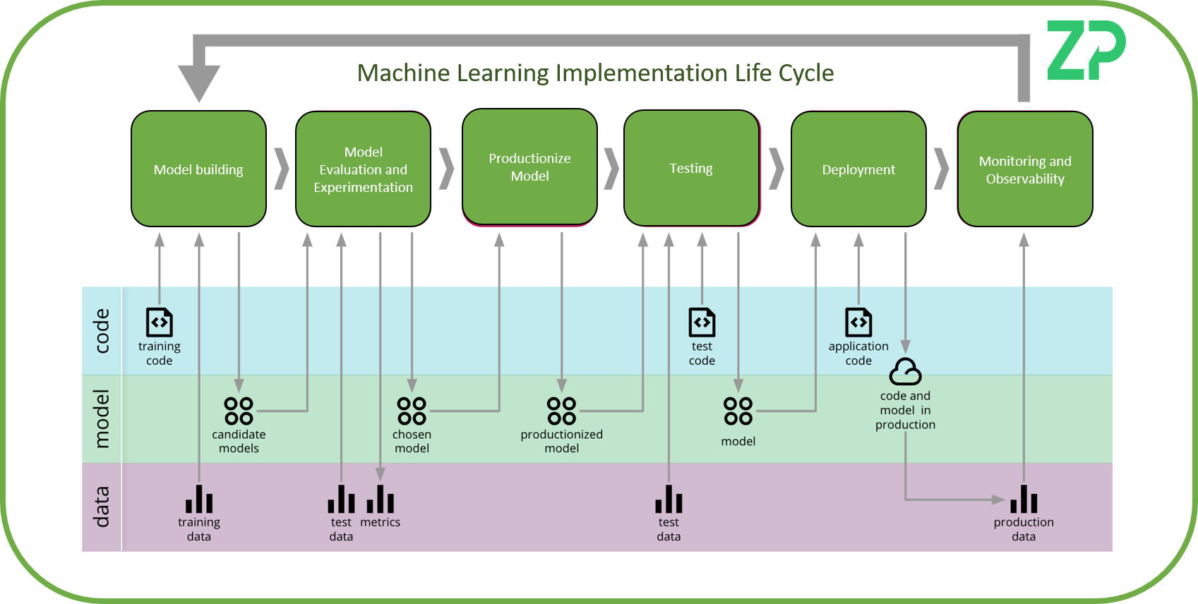 Sensors - Machine Learning Life Cycle