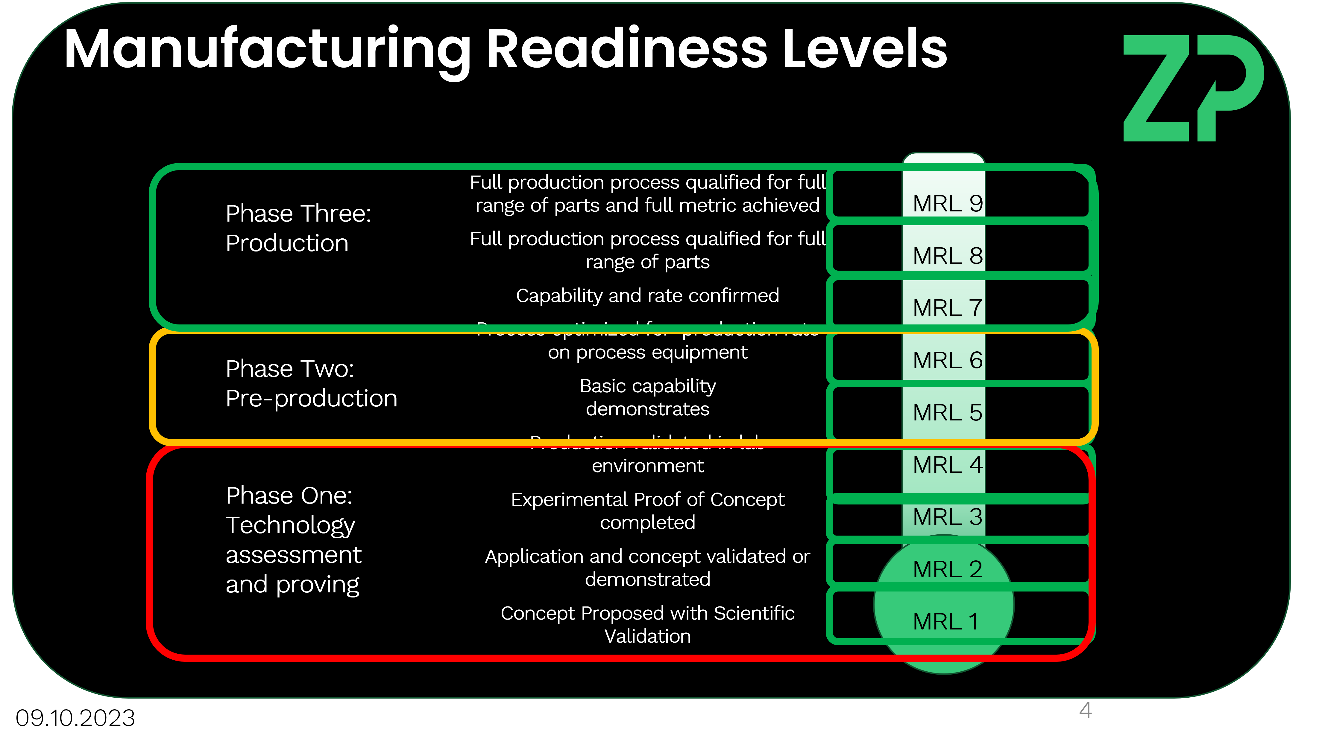 manufacturing readiness level