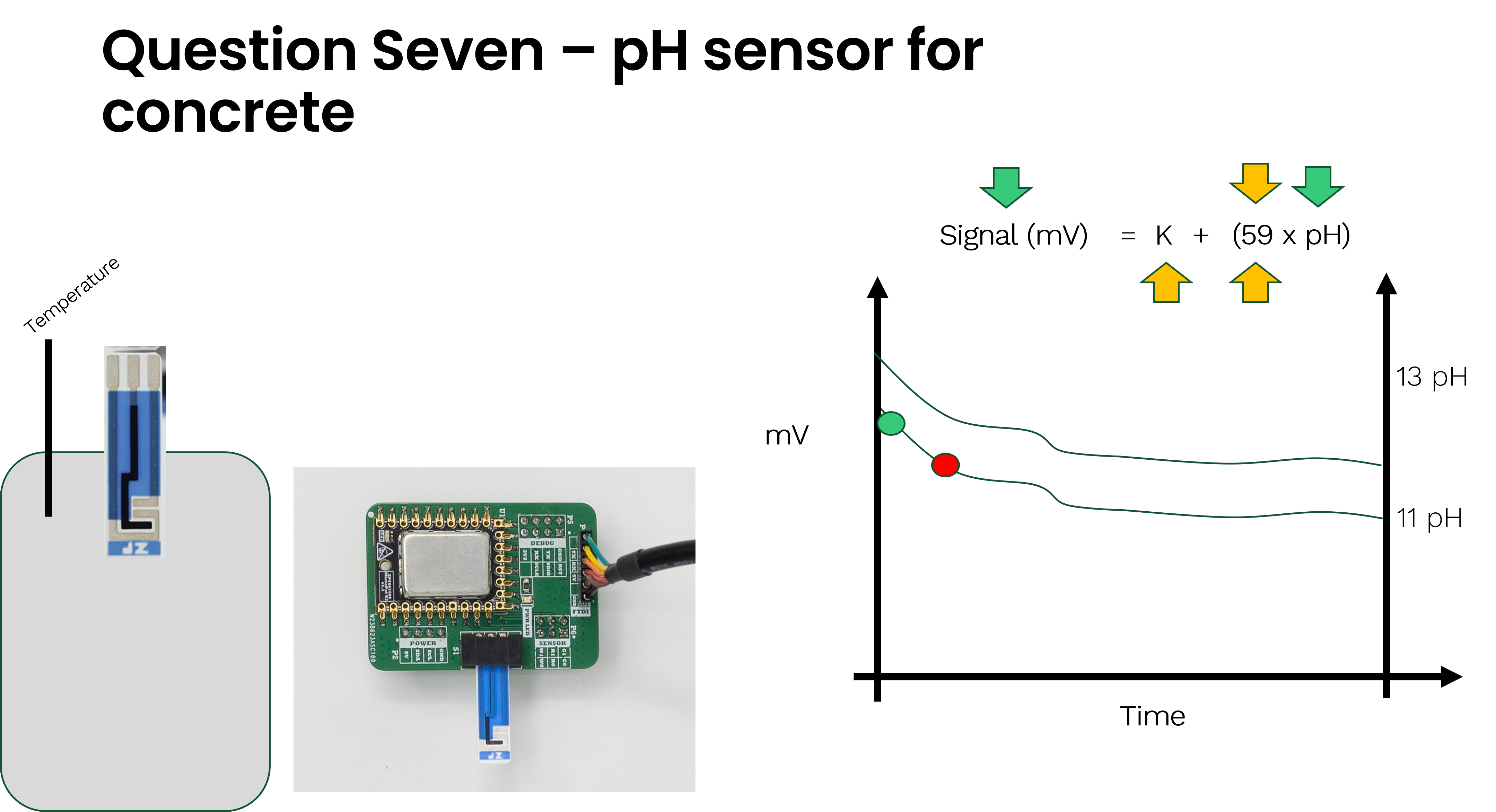 Measuring the pH of concrete