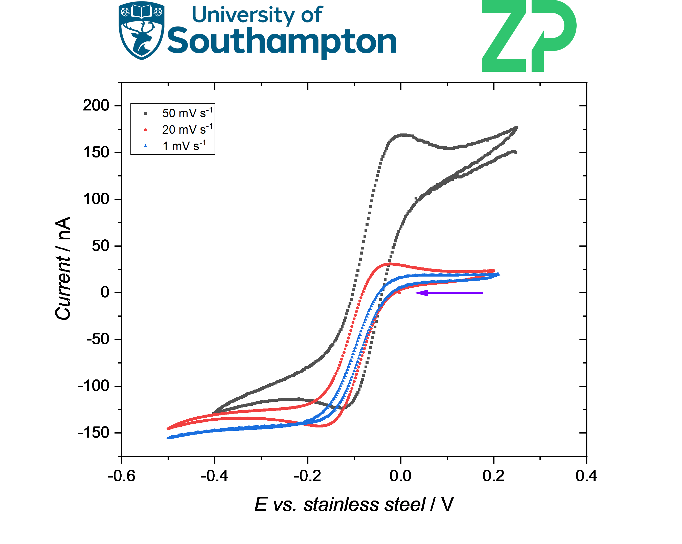 Characterizing microelectrodes with The University of Southampton