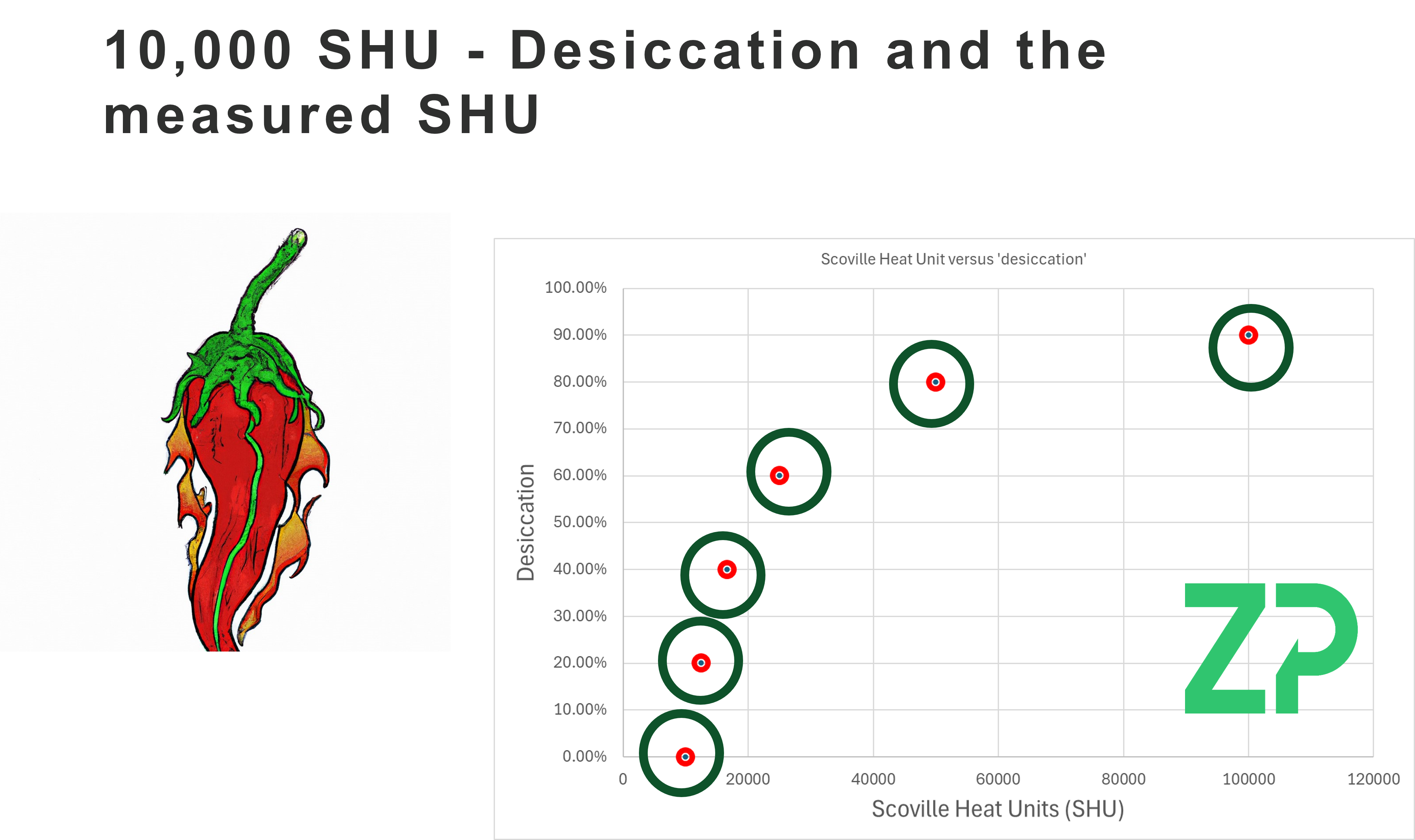 Moisture content can effect the accuracy of your Scoville Heat Unit Measurements