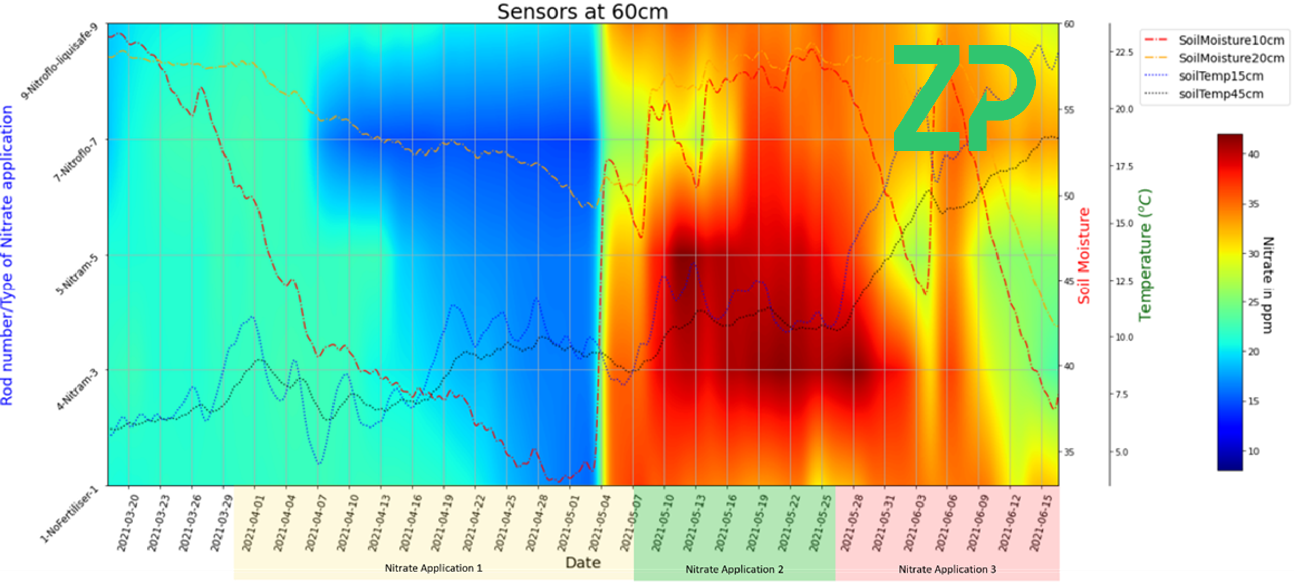 Nitrate in soil heat map