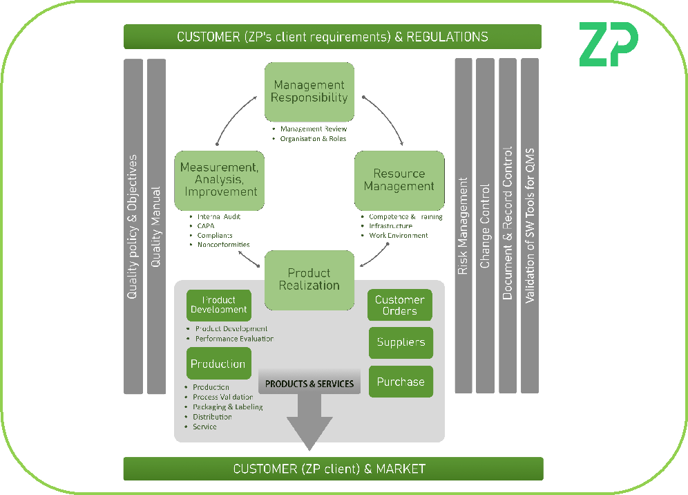 ZP's Quality Management System