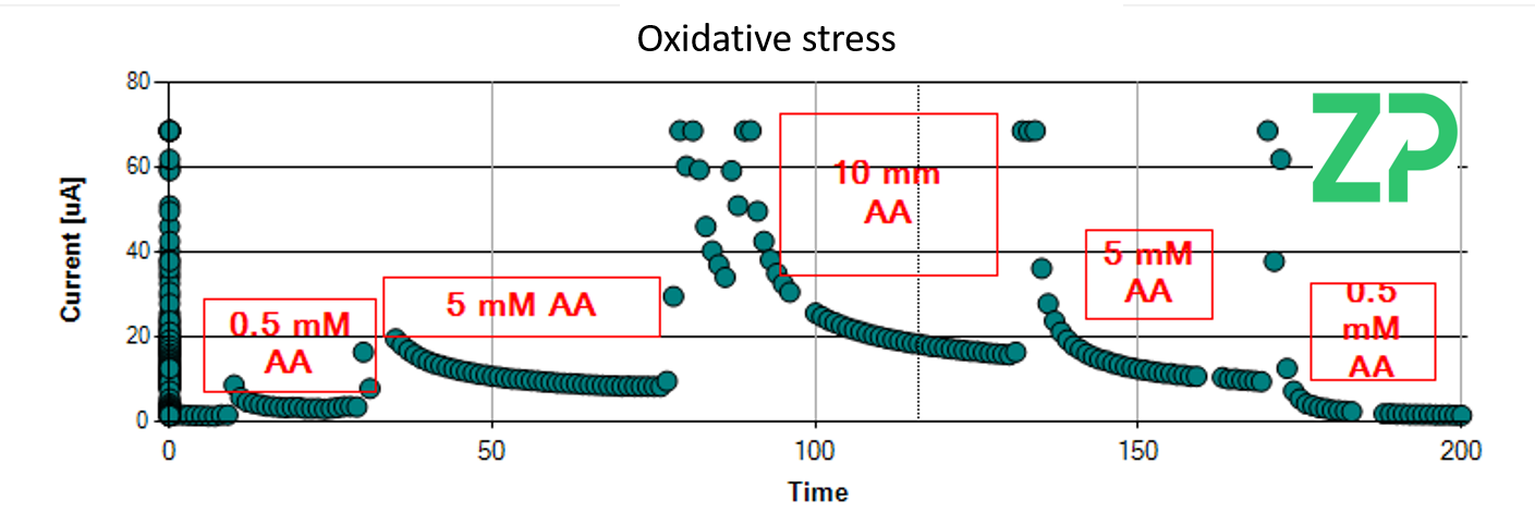 World's first commercial wearable oxidative stress sensor - alternative to cortisol sensor