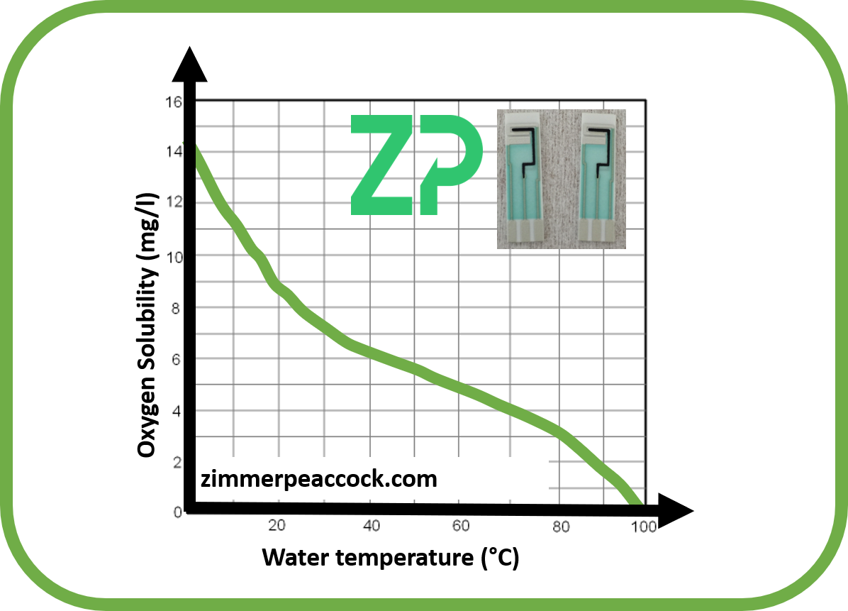 Oxygen sensors and oxygen solubility