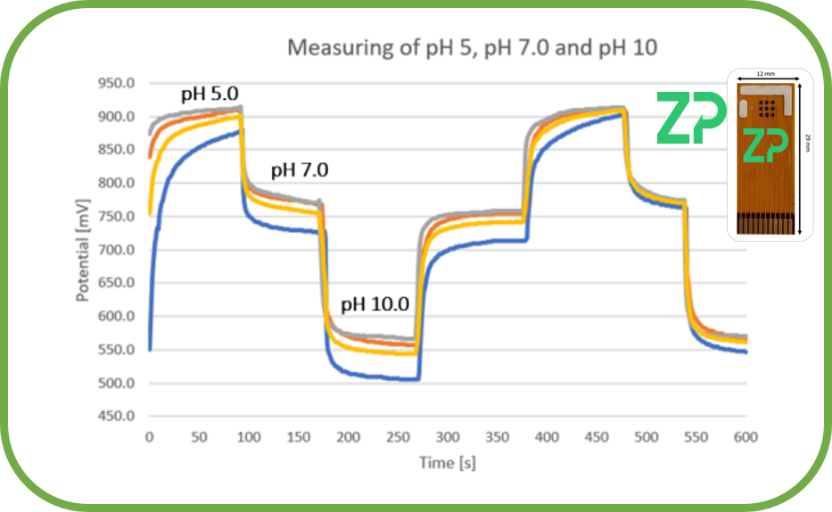 Mini-array of pH sensors