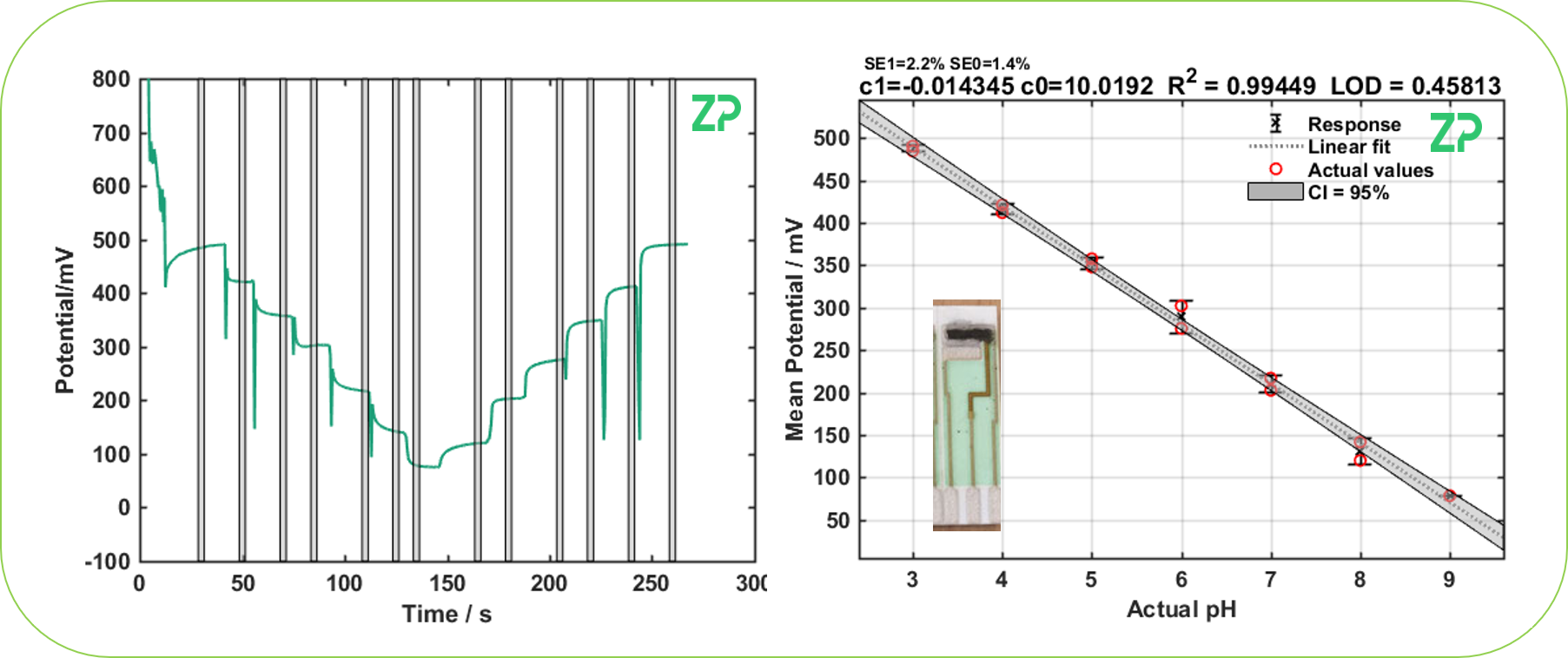 more than 9 month shelf life - solid state pH sensor
