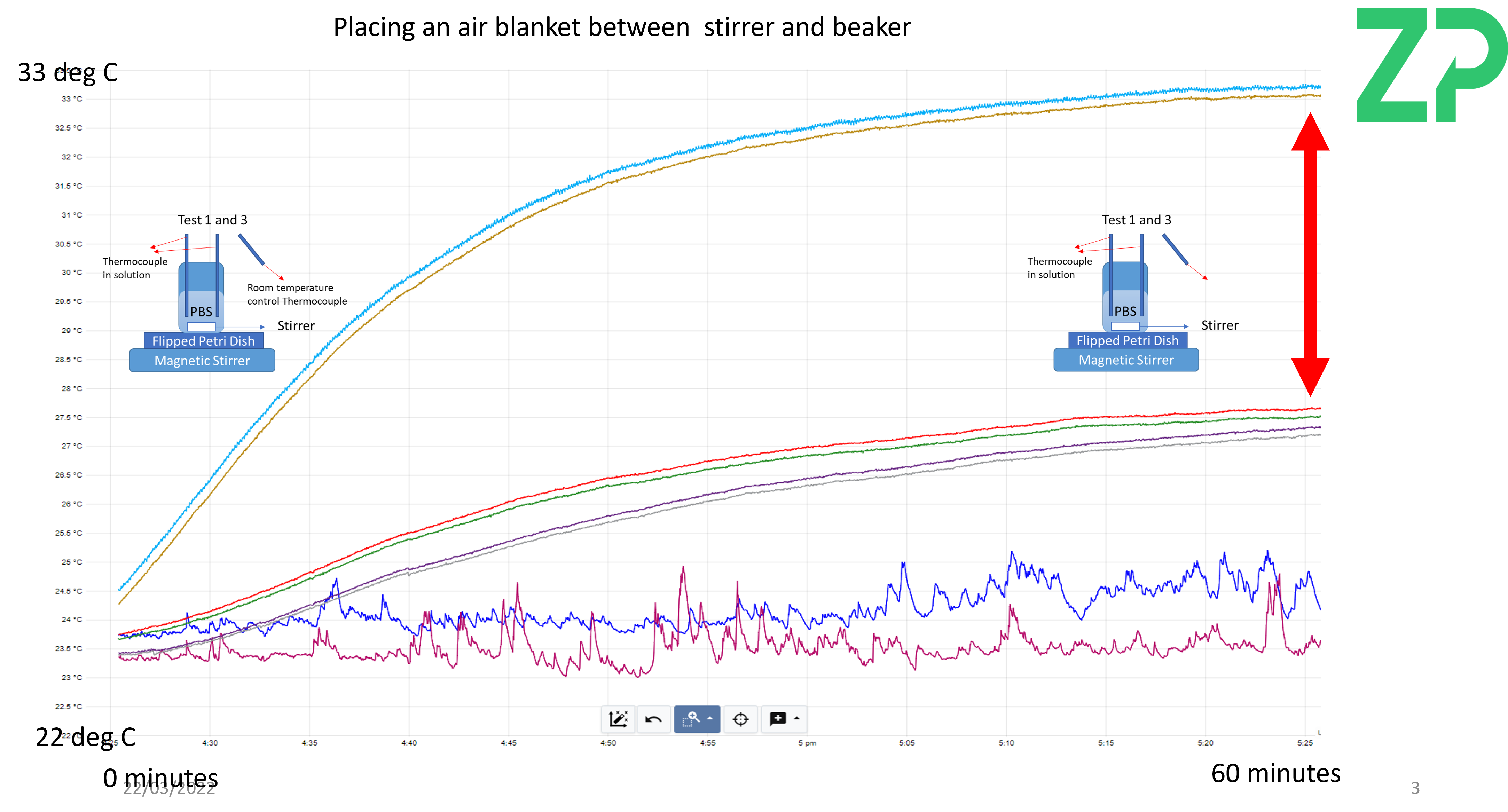 Temperature control of stirred solutions