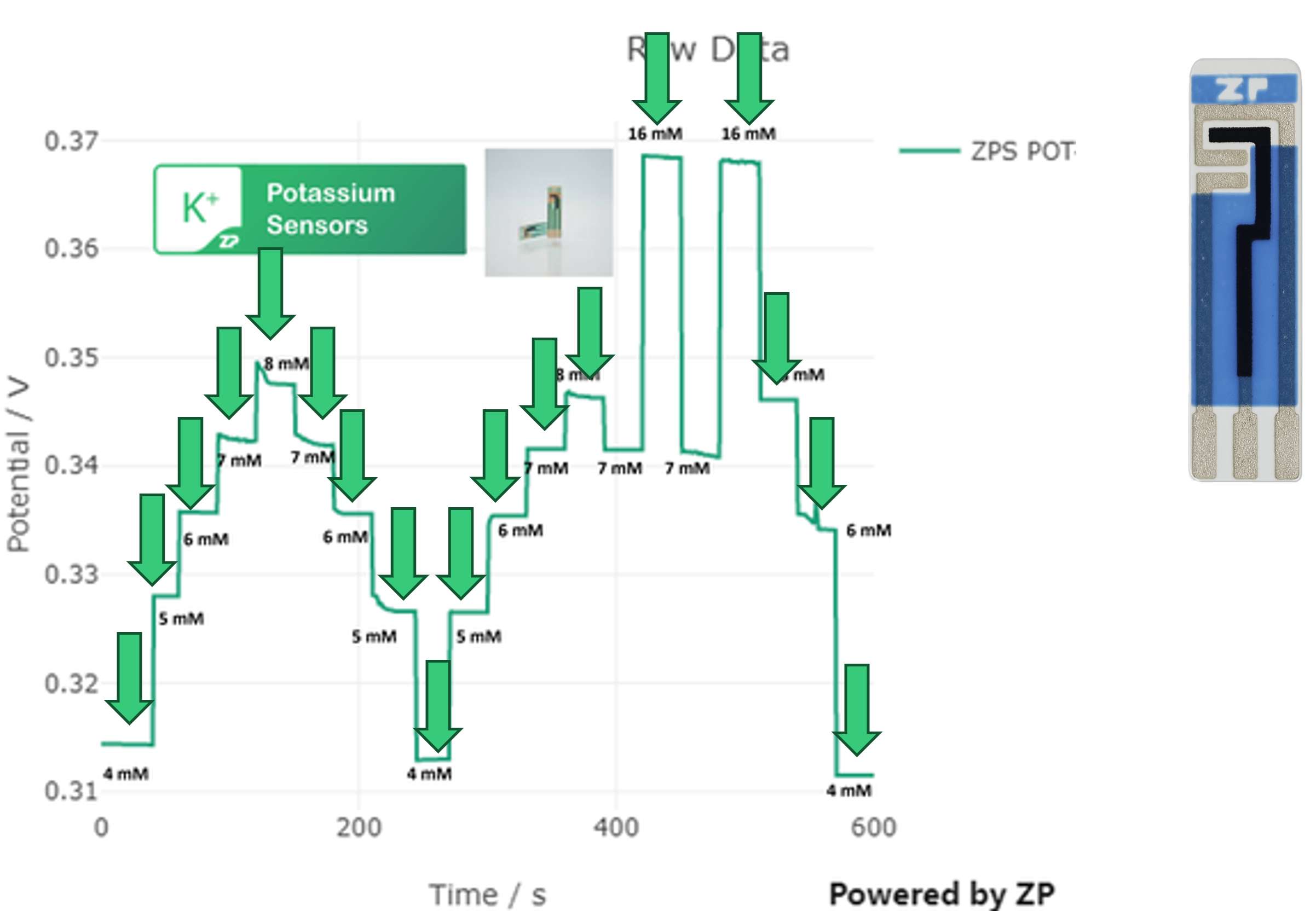 Developers Kit for Potassium Sensor Application Development