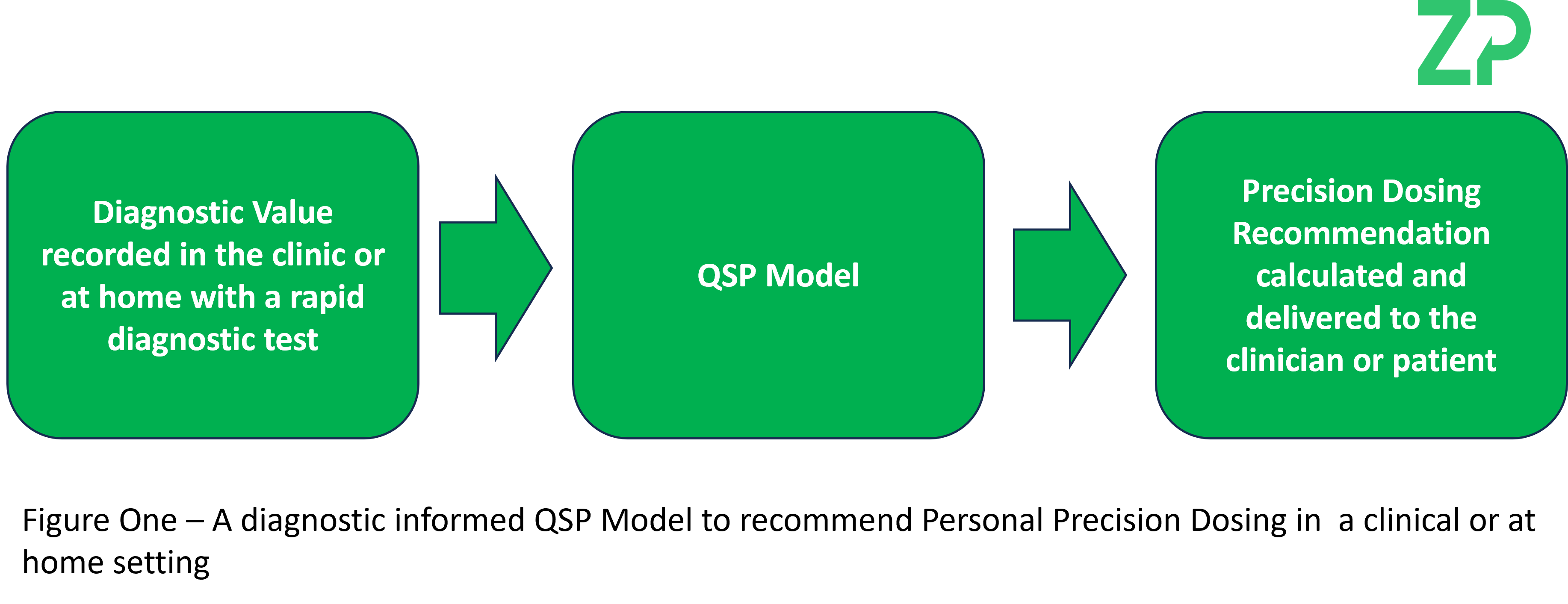 Diagnostics led continuous learning  dosing models in clinical practice and at home therapeutics dosing