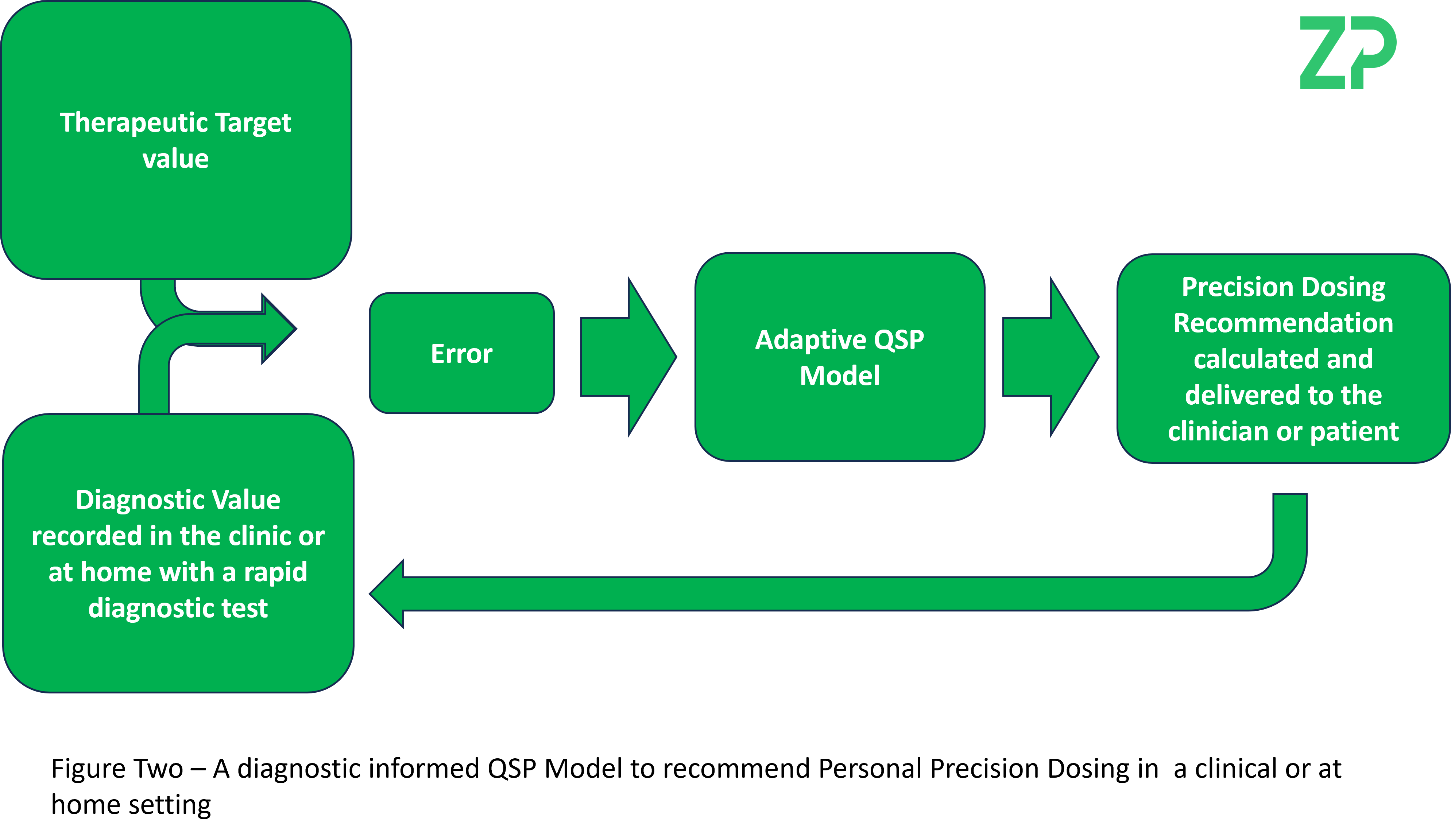 precision dosing QSP model_fig2a
