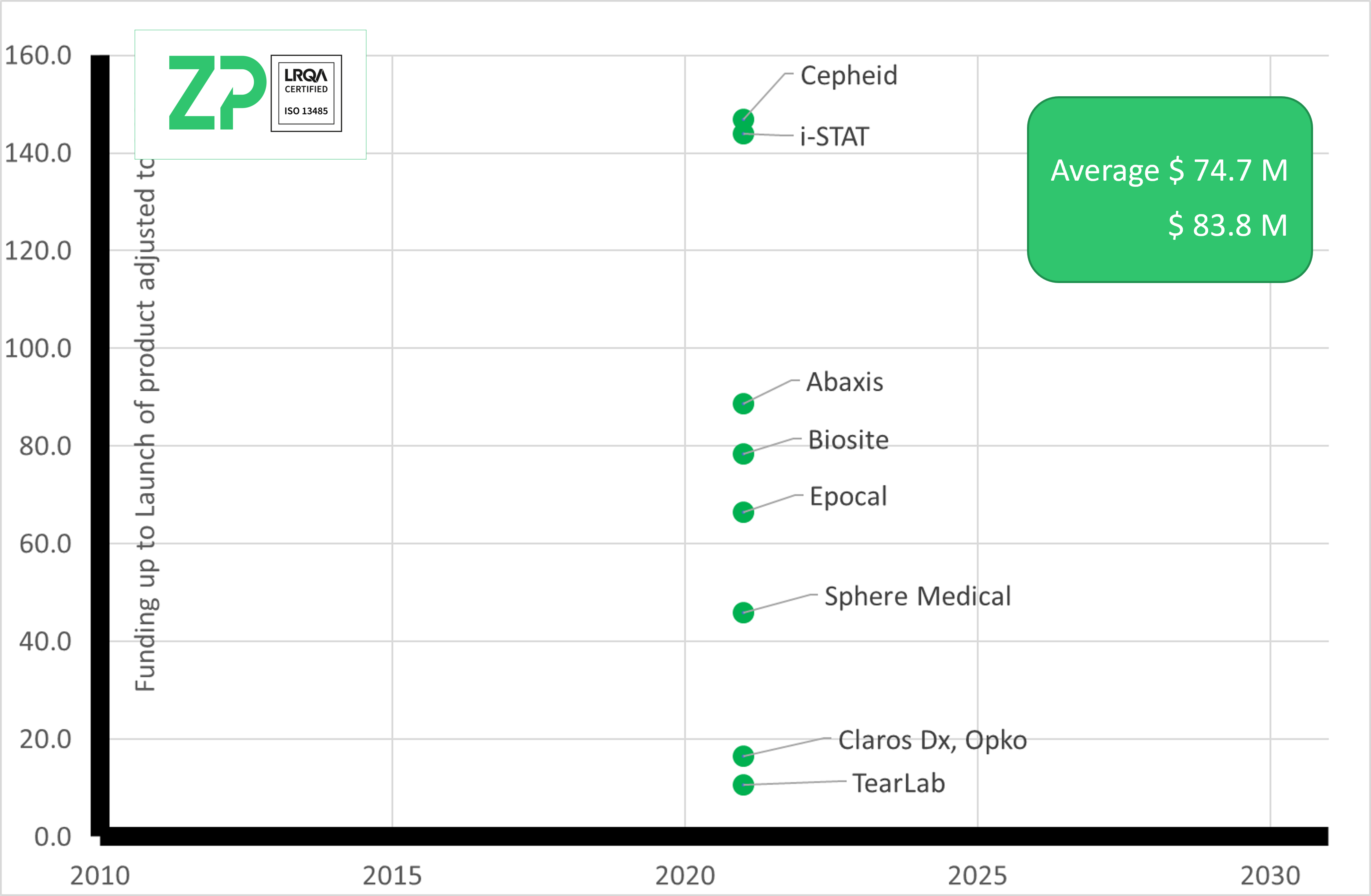 The inflation adjusted cost to bring an IVD to market