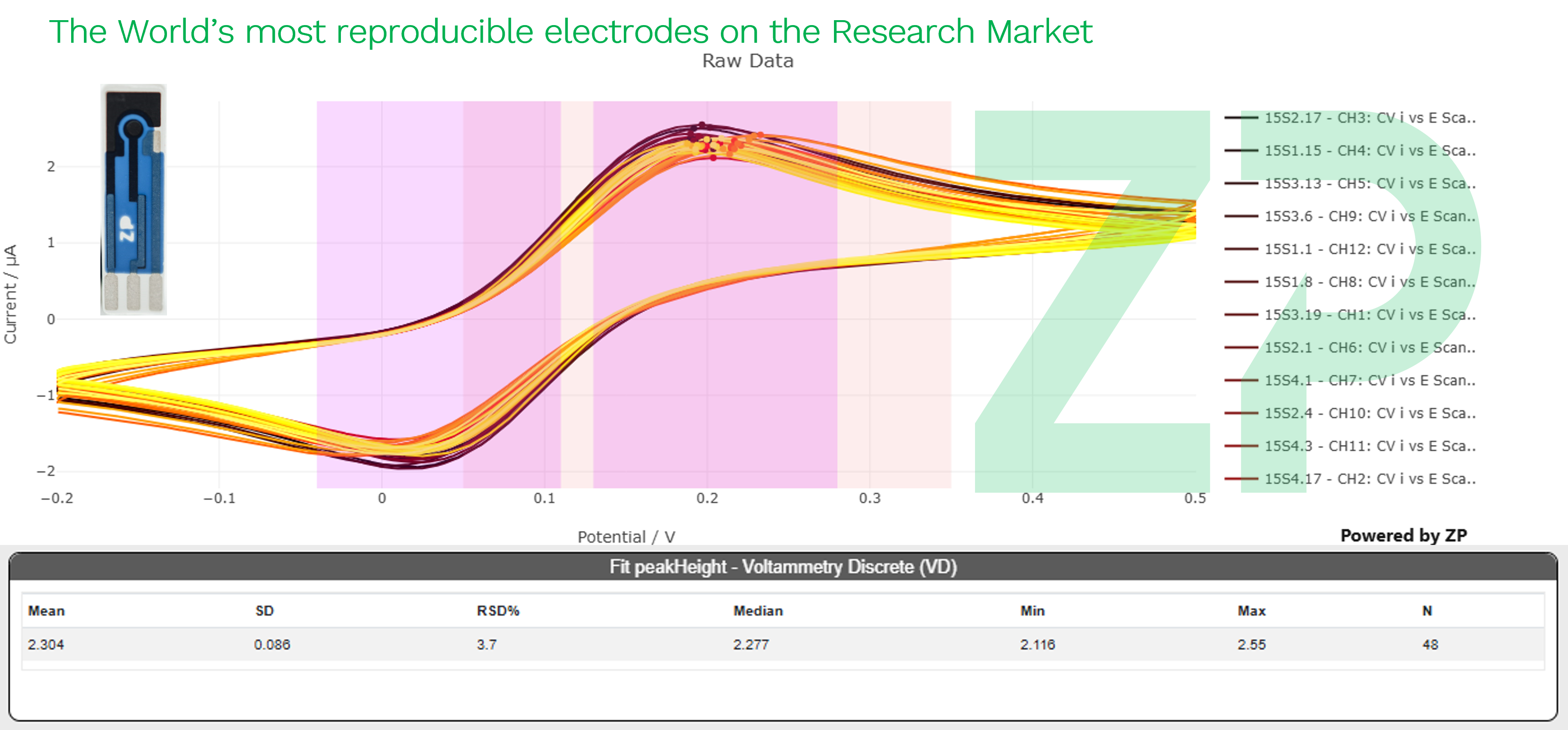 Reproducible screen printed electrodes