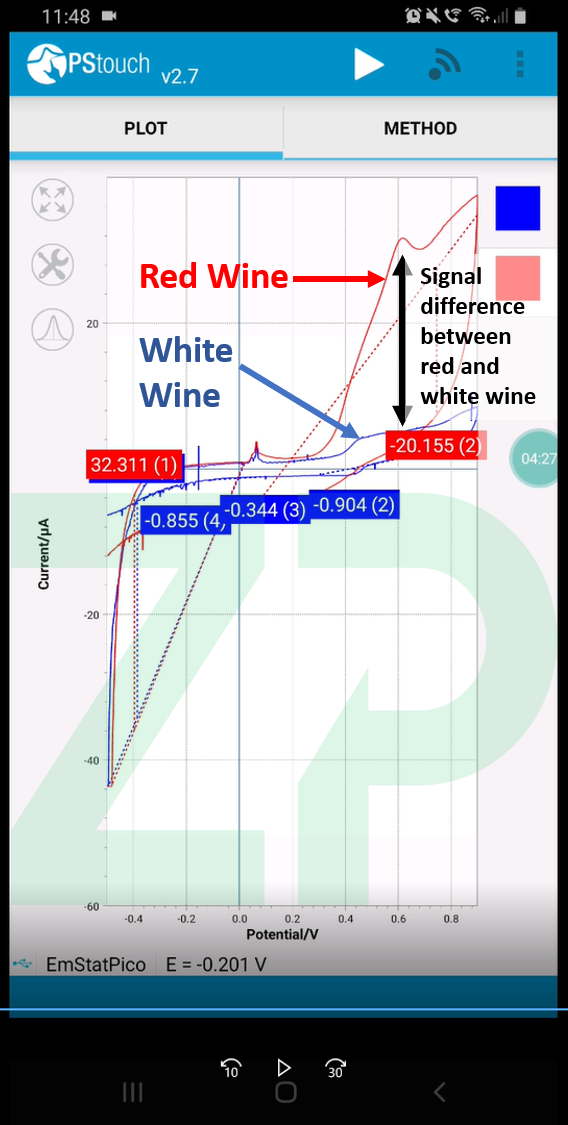 Electrochemical  Analysis of Red and White Wine