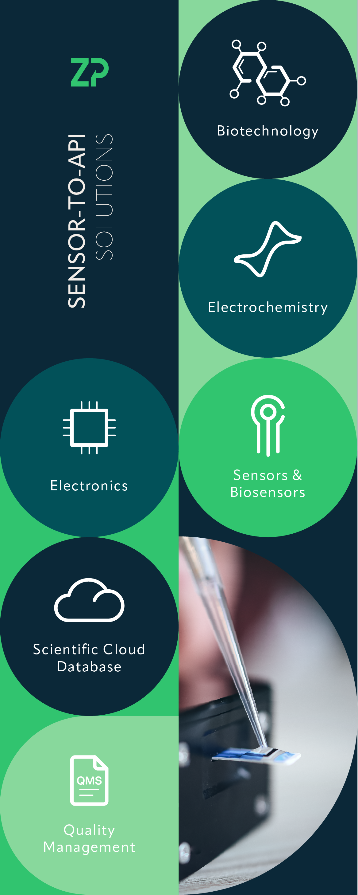Sensor to API Solutions from ZP