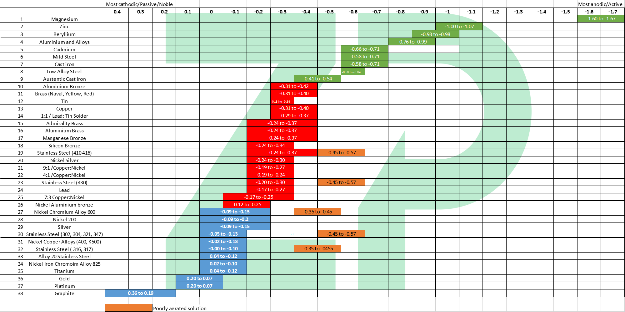 Galvanic corrosion and implantable medical devices