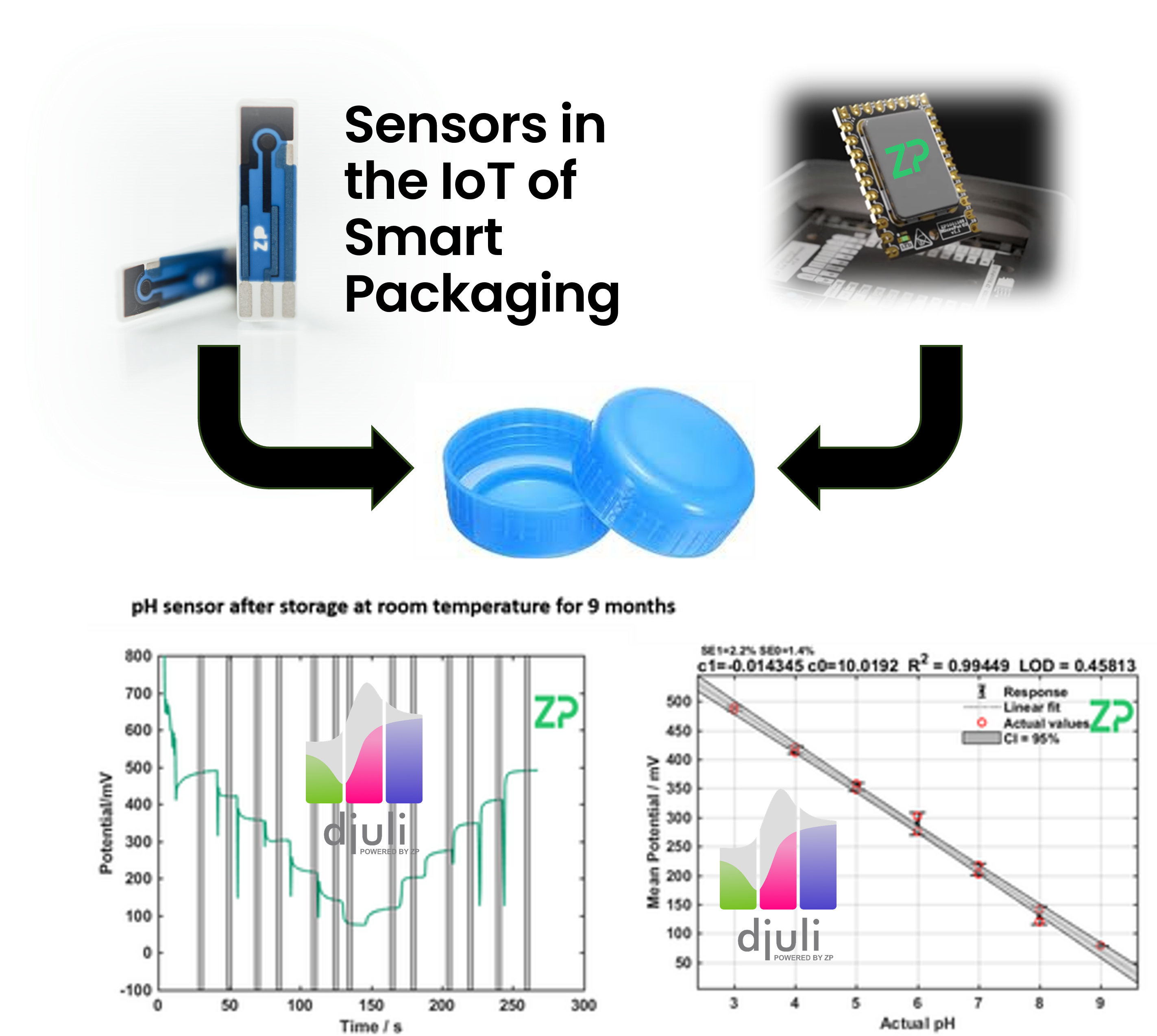Biosensors for Smart Packaging