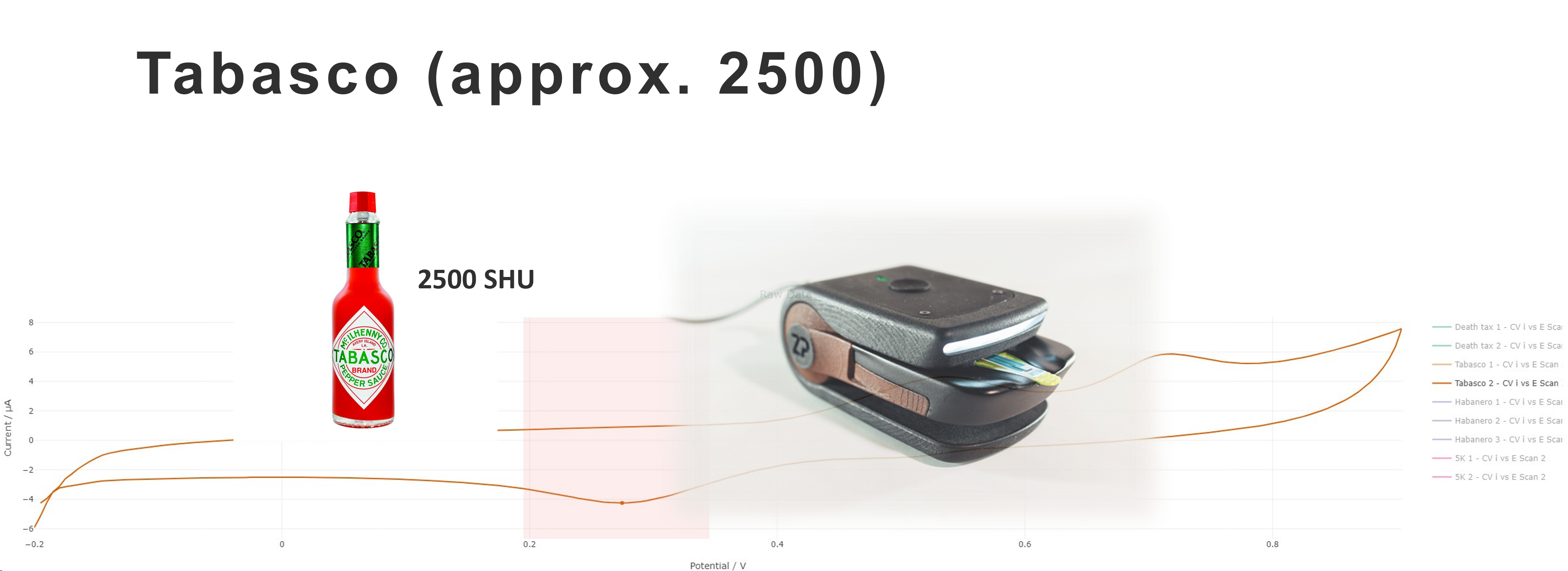 Testing Tabasco Sauce