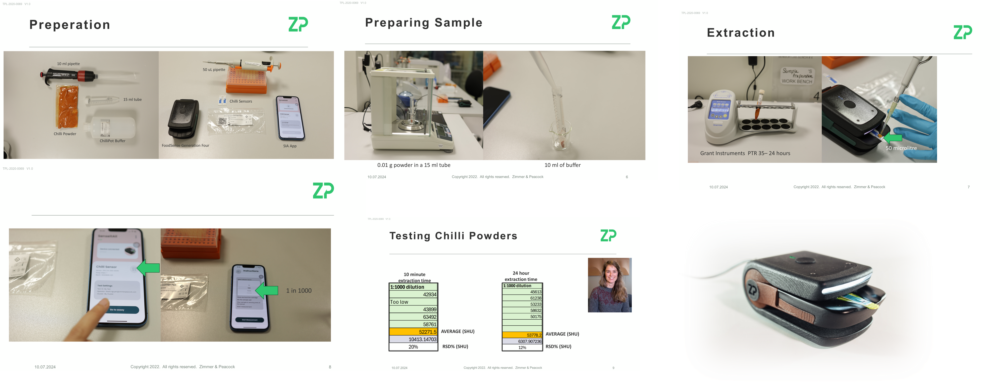 HPLC data versus FSG4 Scoville Meter