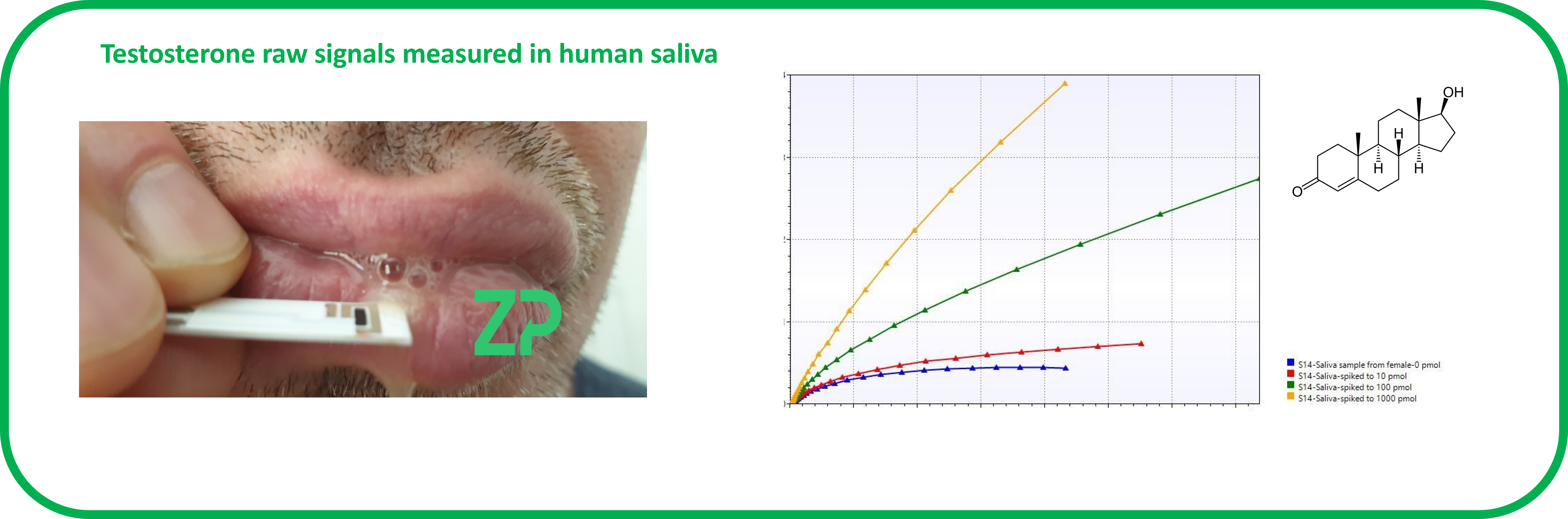 Testosterone in saliva