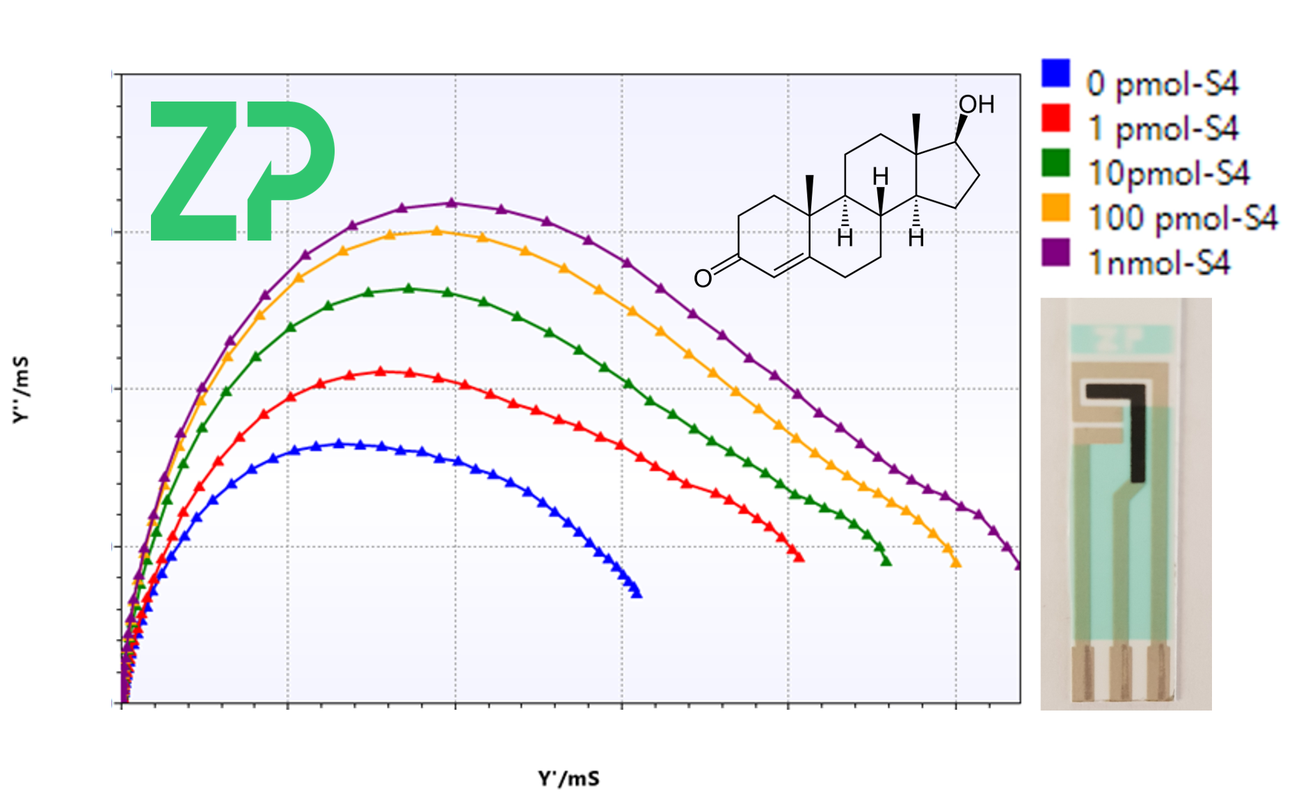 Testosterone Sensor from ZP