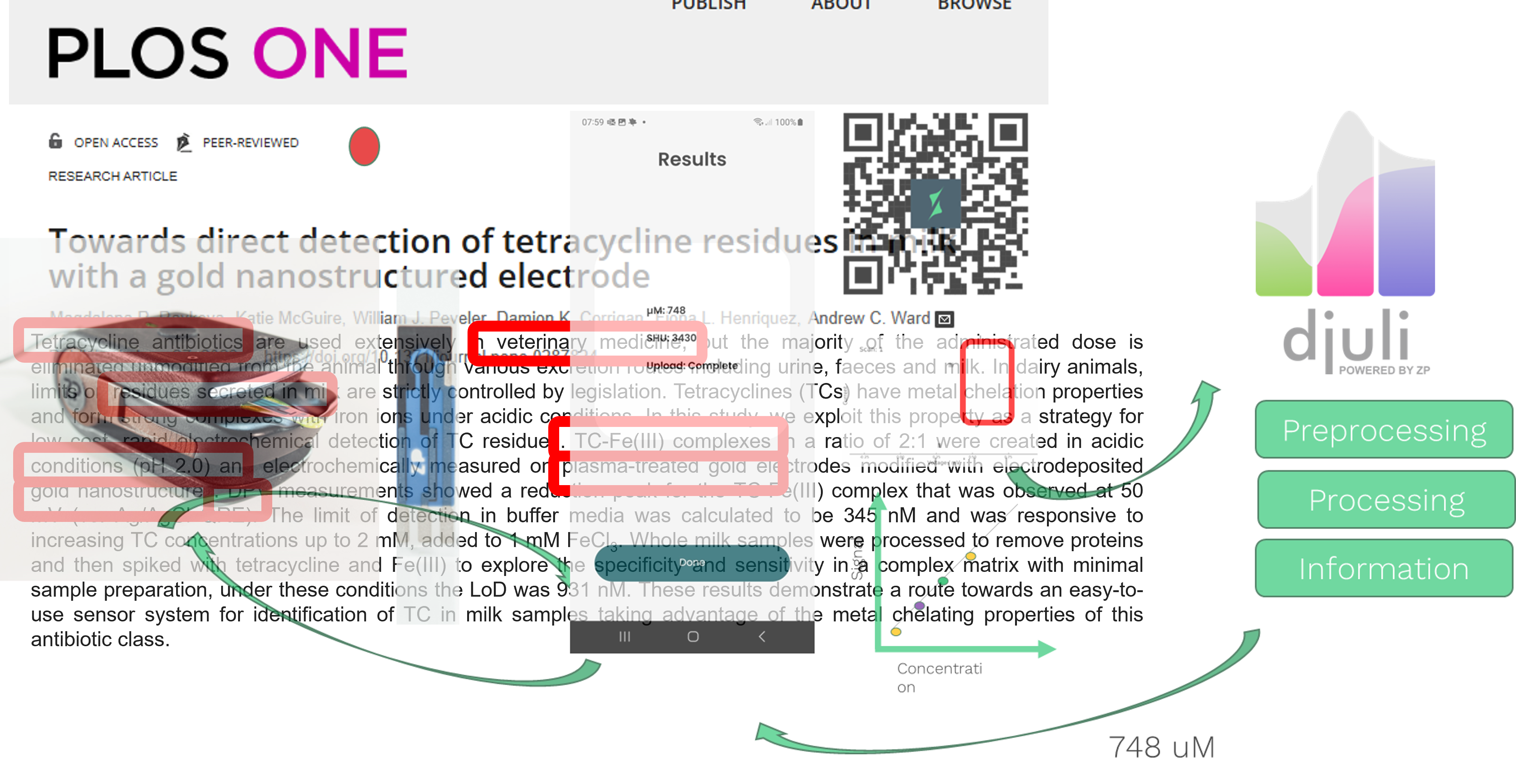 Commercialization: detection of tetracycline residues in milk with screen printed electrodes