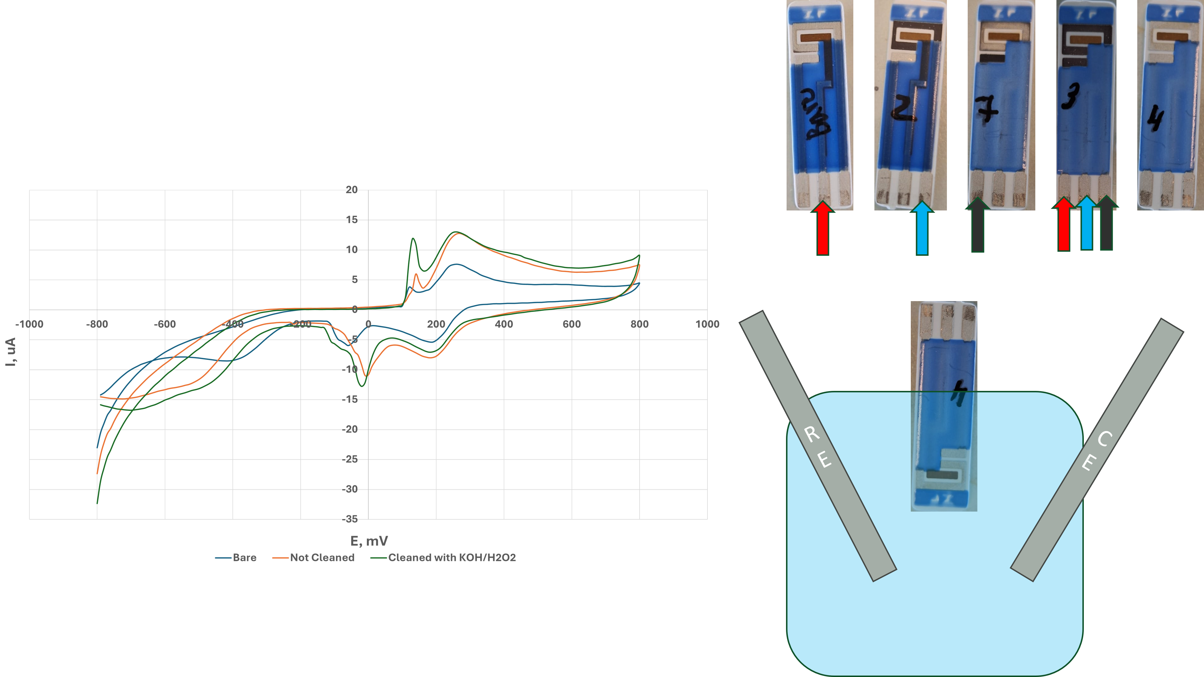 Trouble shooting gold screen printed electrodes