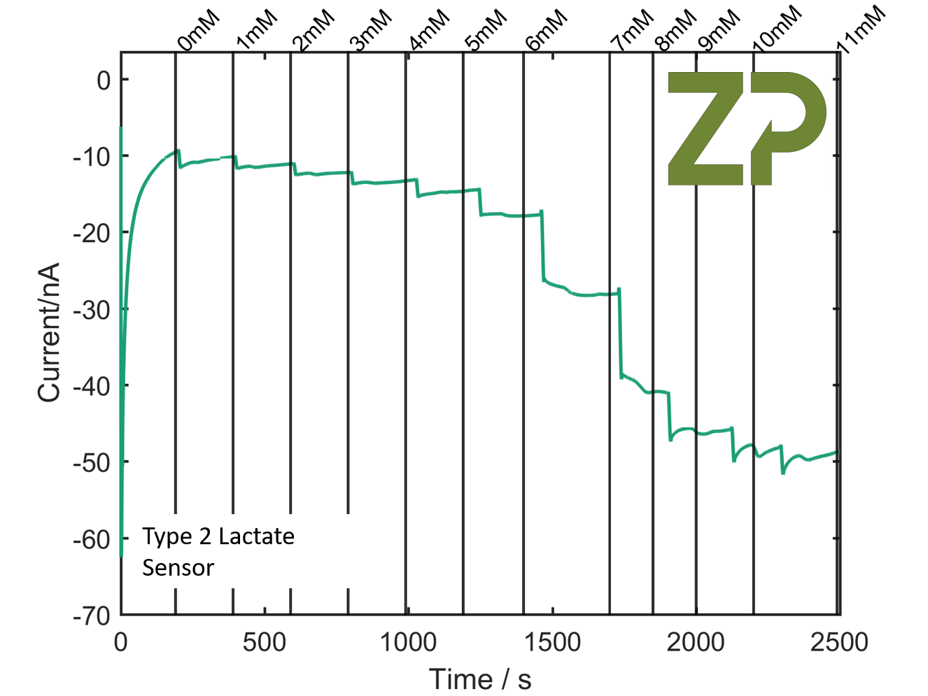 Type 2 lactate sensor