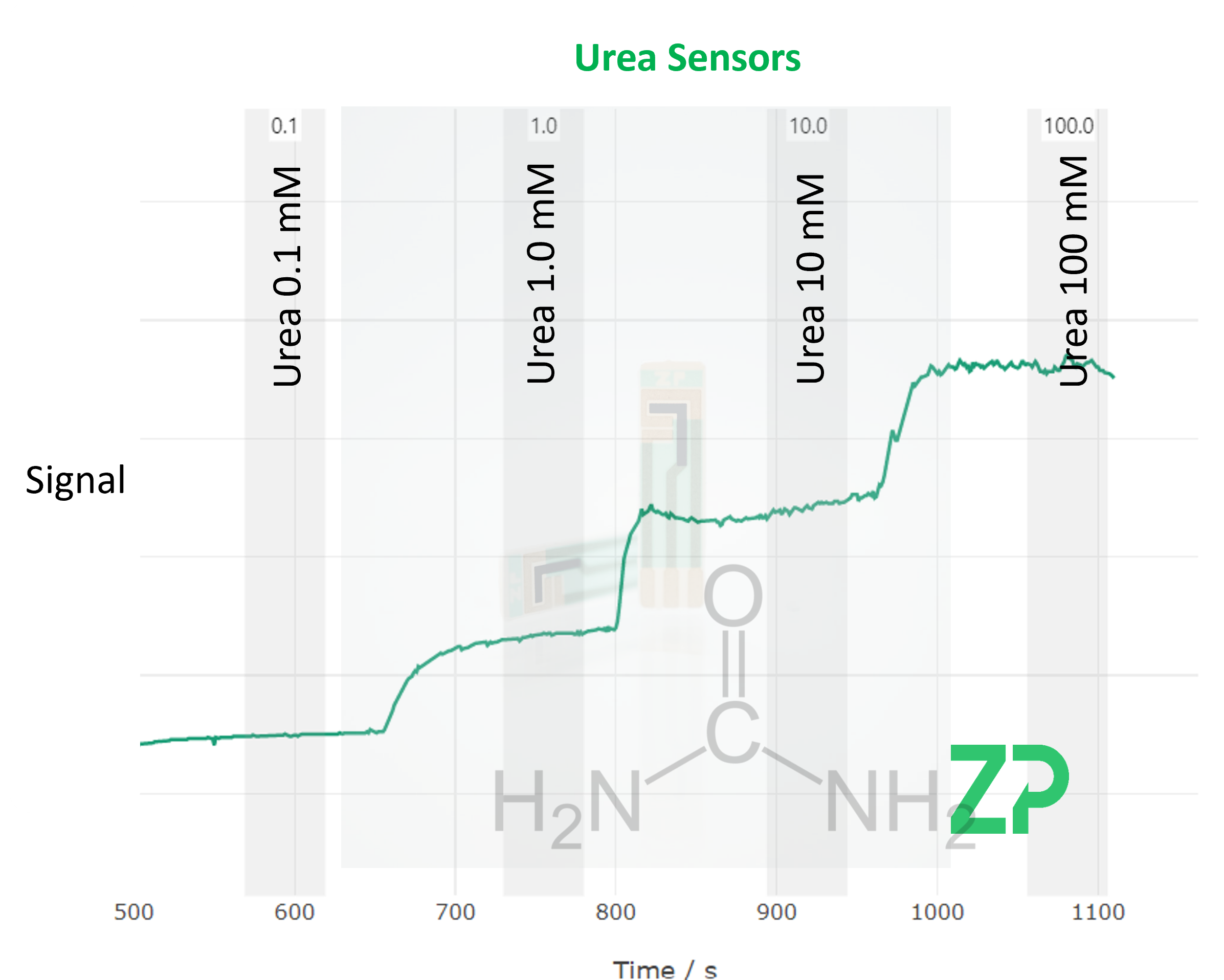 Sensors for Urea Fertilizers