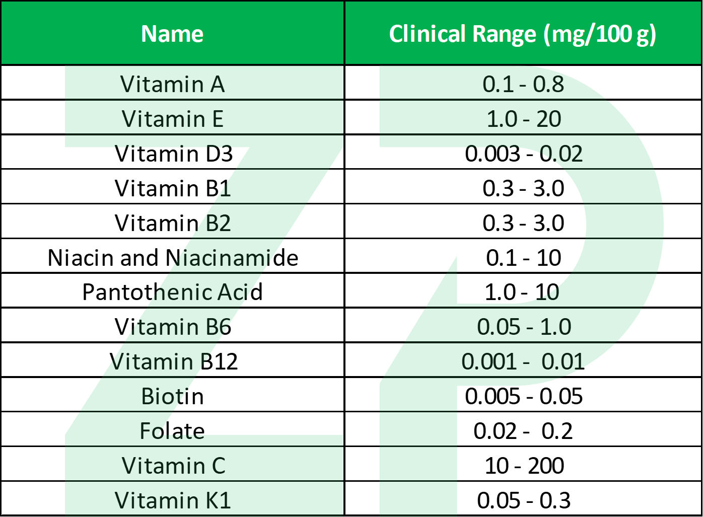 Sensor and Biosensors for the detection of Vitamins