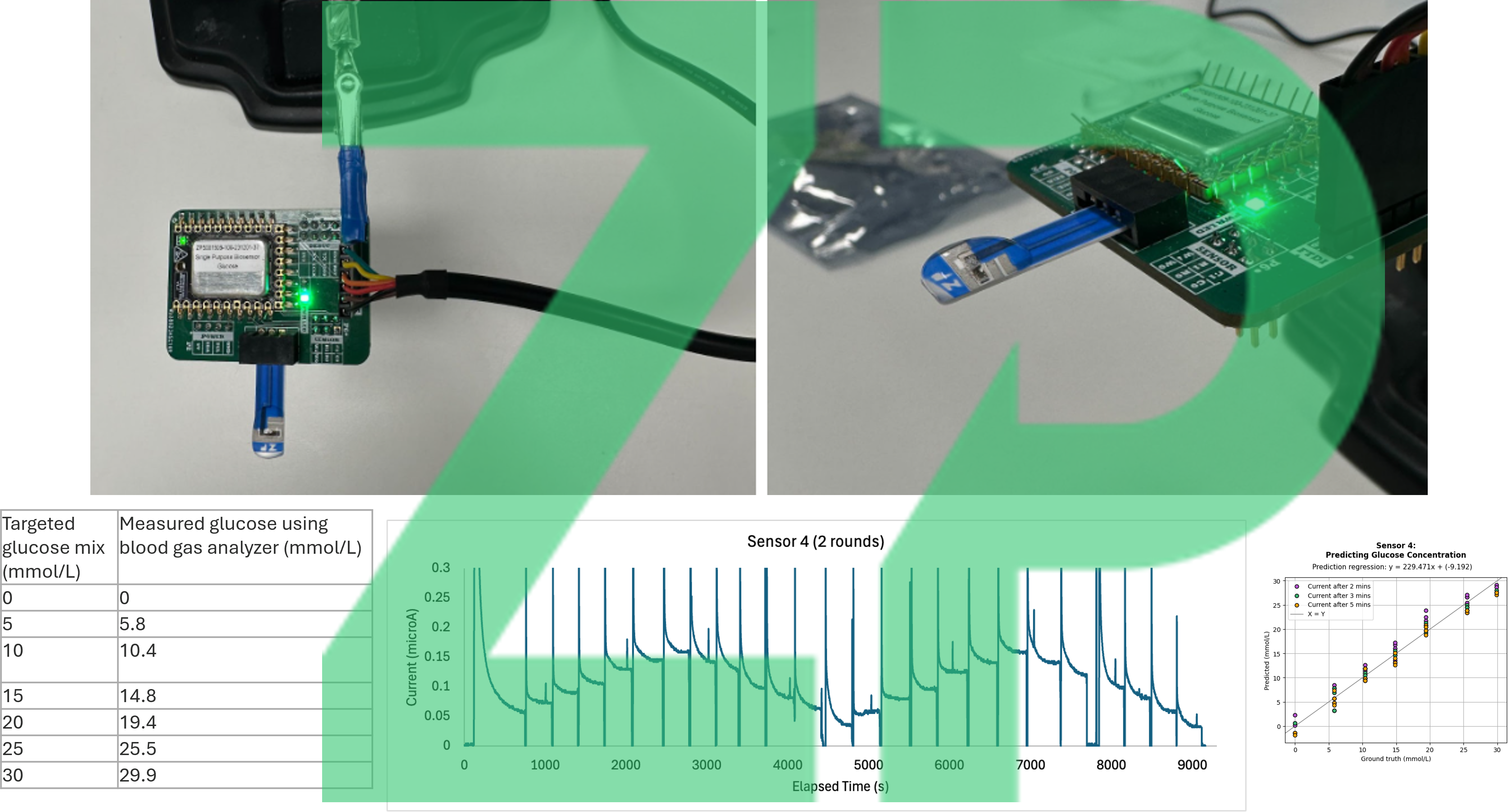wearable glucose and biosesnor kit