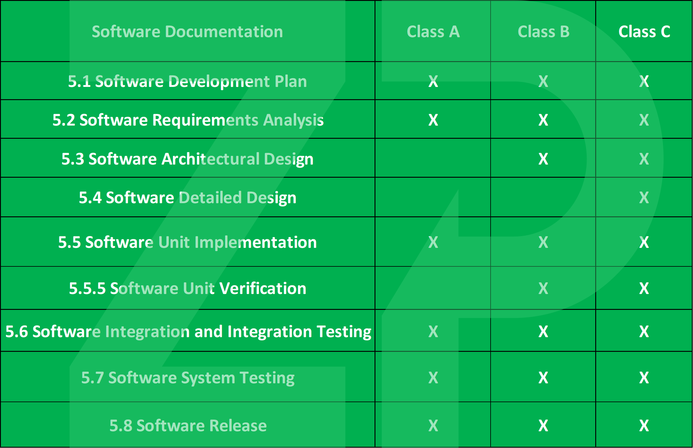 IEC 62304 - Class A, Class B and Class C